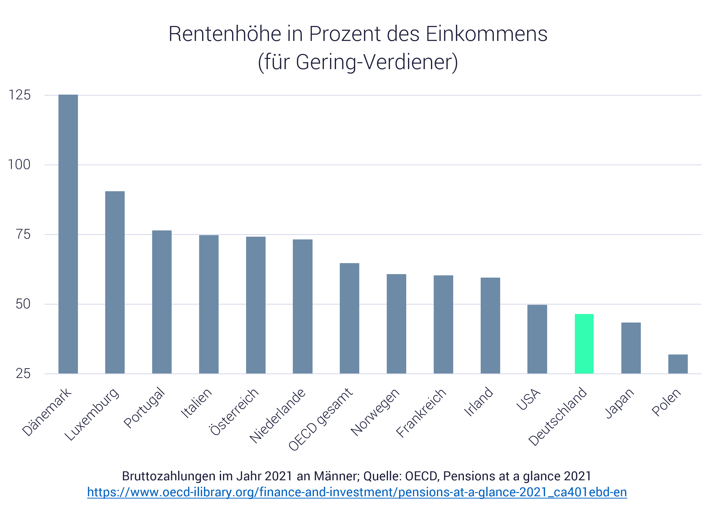 Grafik mit Rente im Ausland vergleichen
