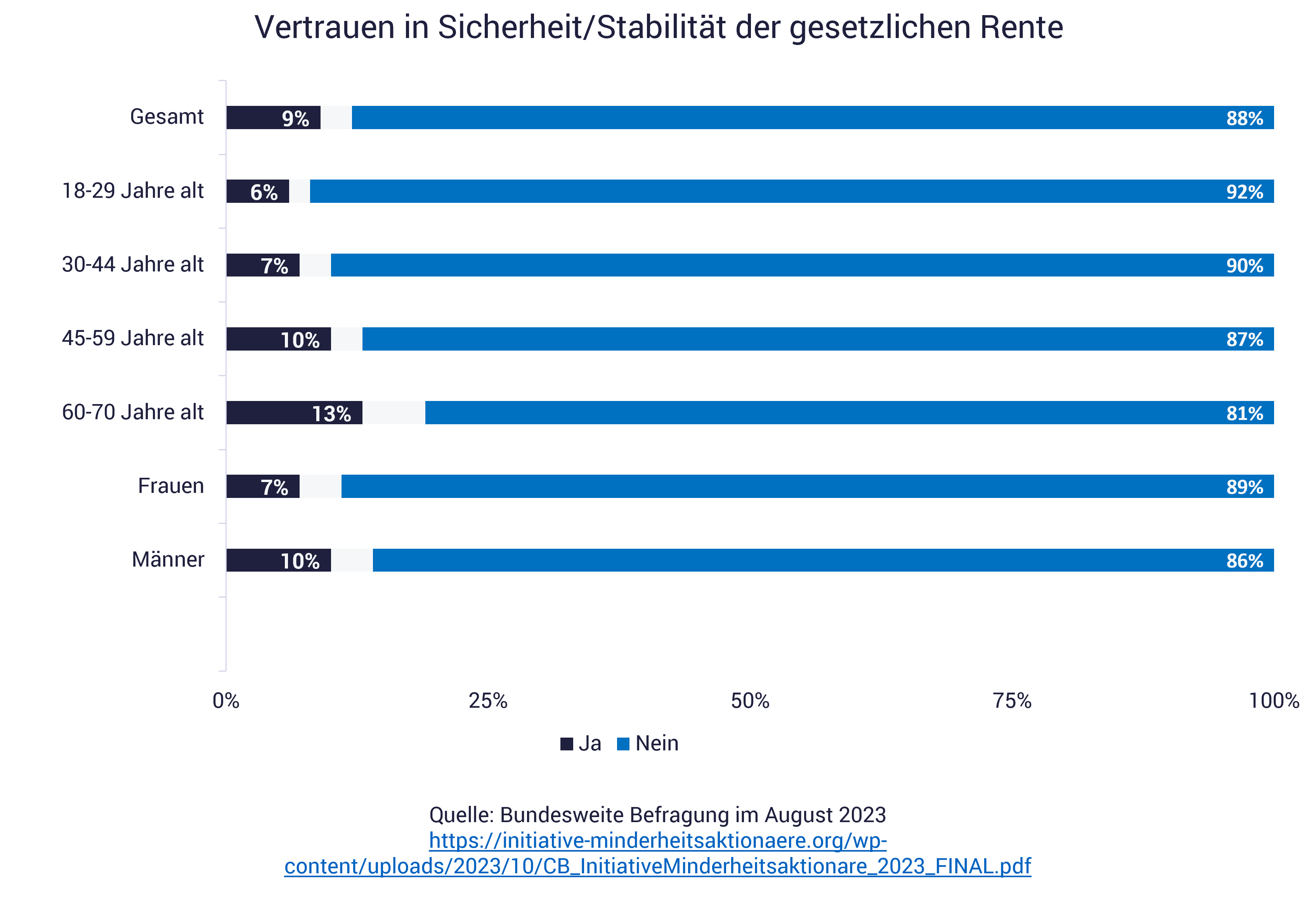 Grafik zeigt Umfrage Ist die Rente sicher?