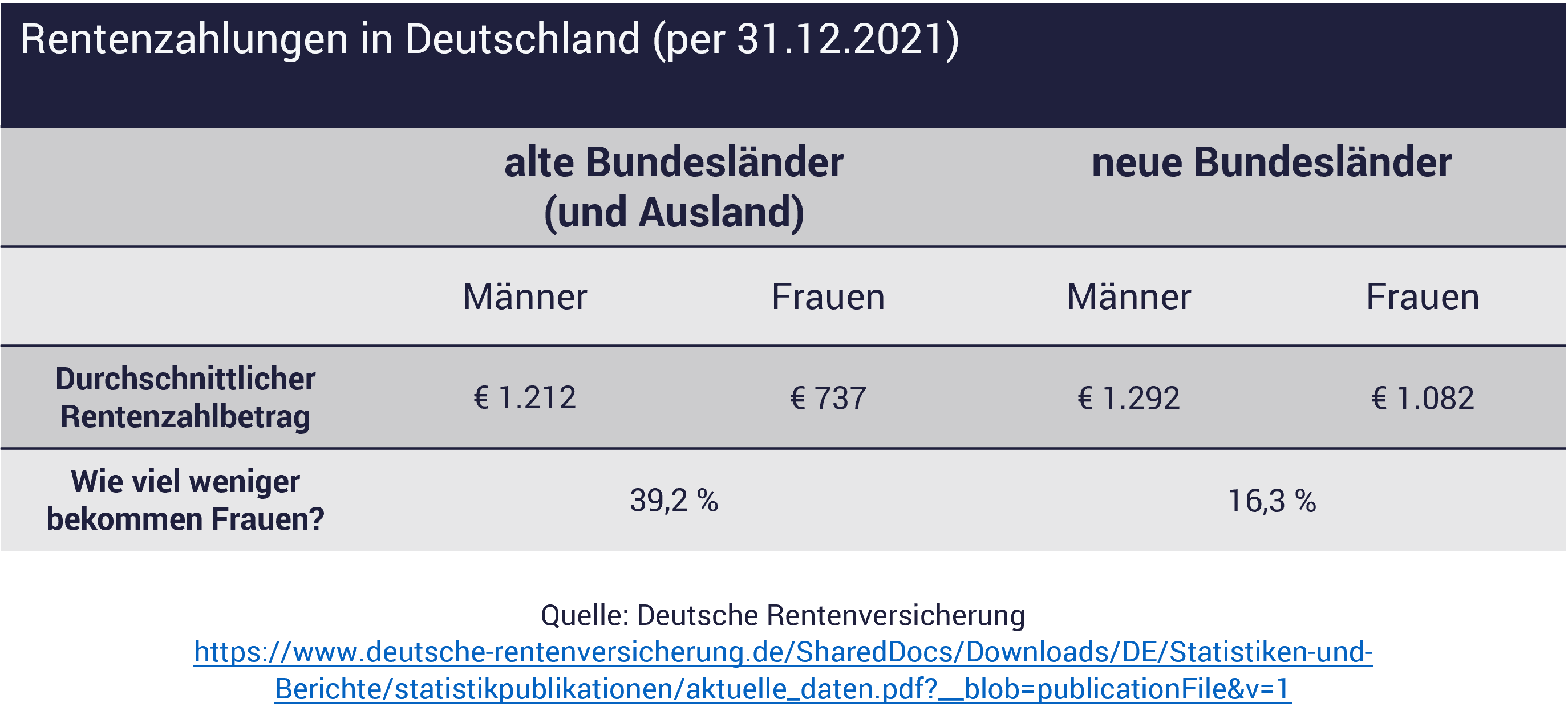 Tabelle zeigt Unterschied Renten Frauen Männer in Deutschland