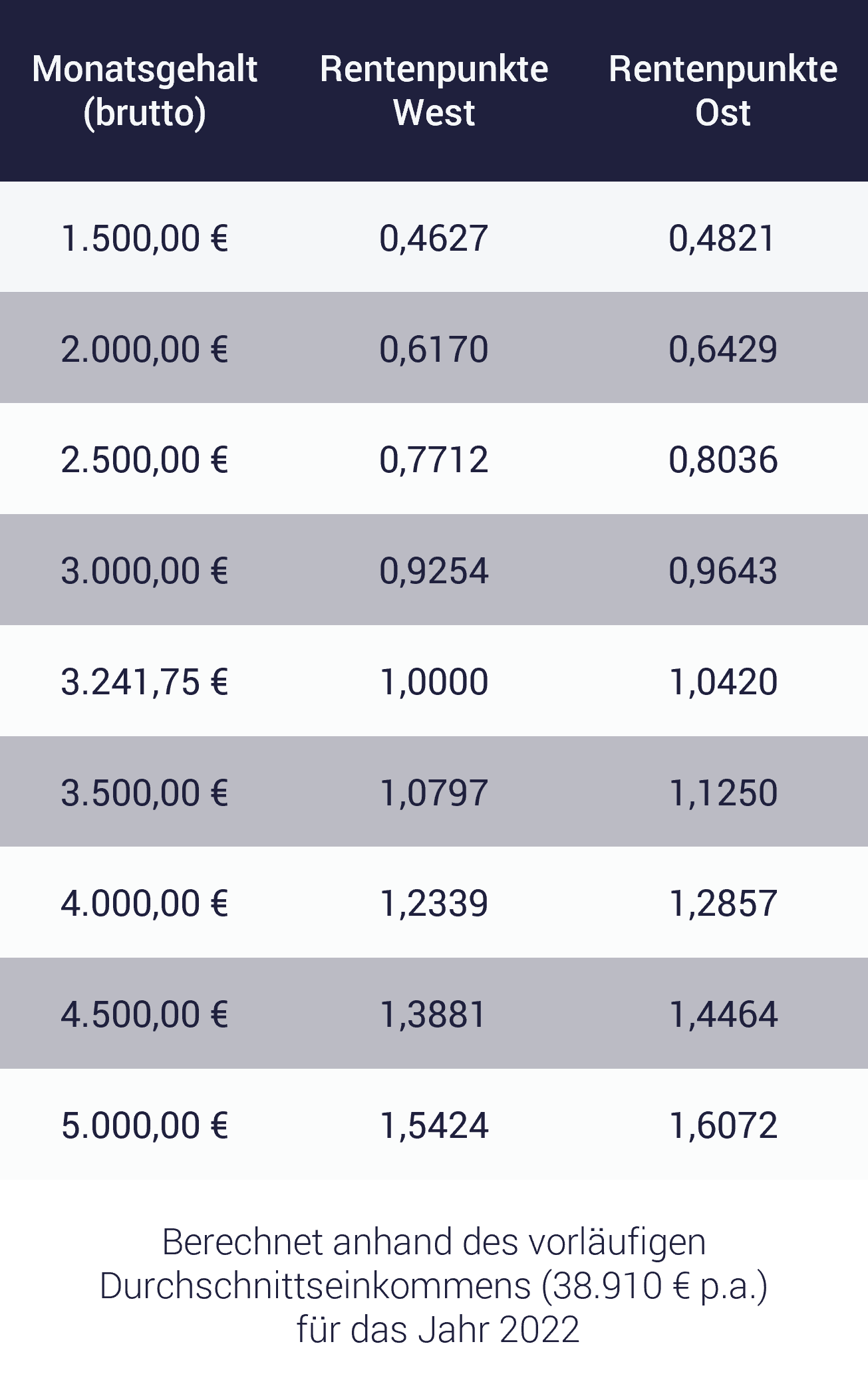 Tabelle Rentenpunkte; Rentenlücke Frauen besonders hoch