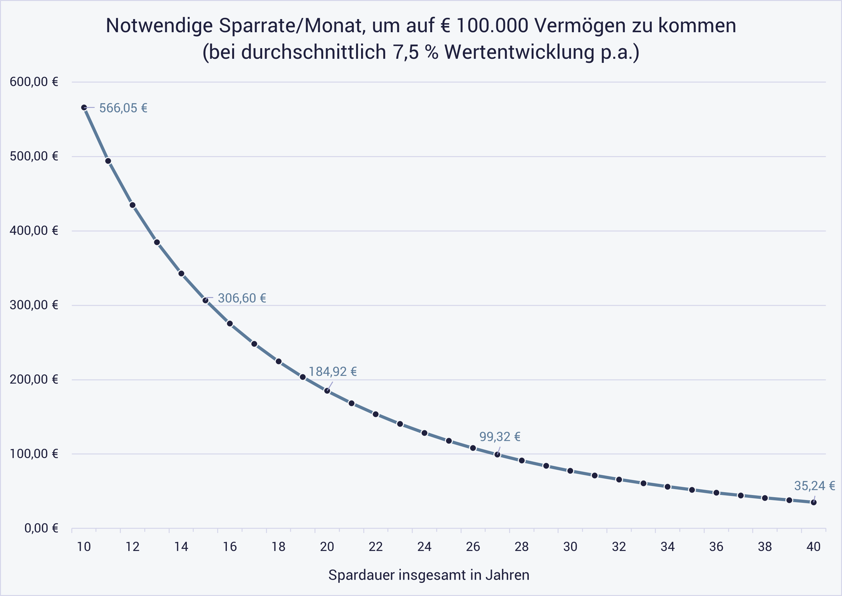 Grafik zeigt, wie Sie die Rentenlücke schließen; Diskussion Rentenalter