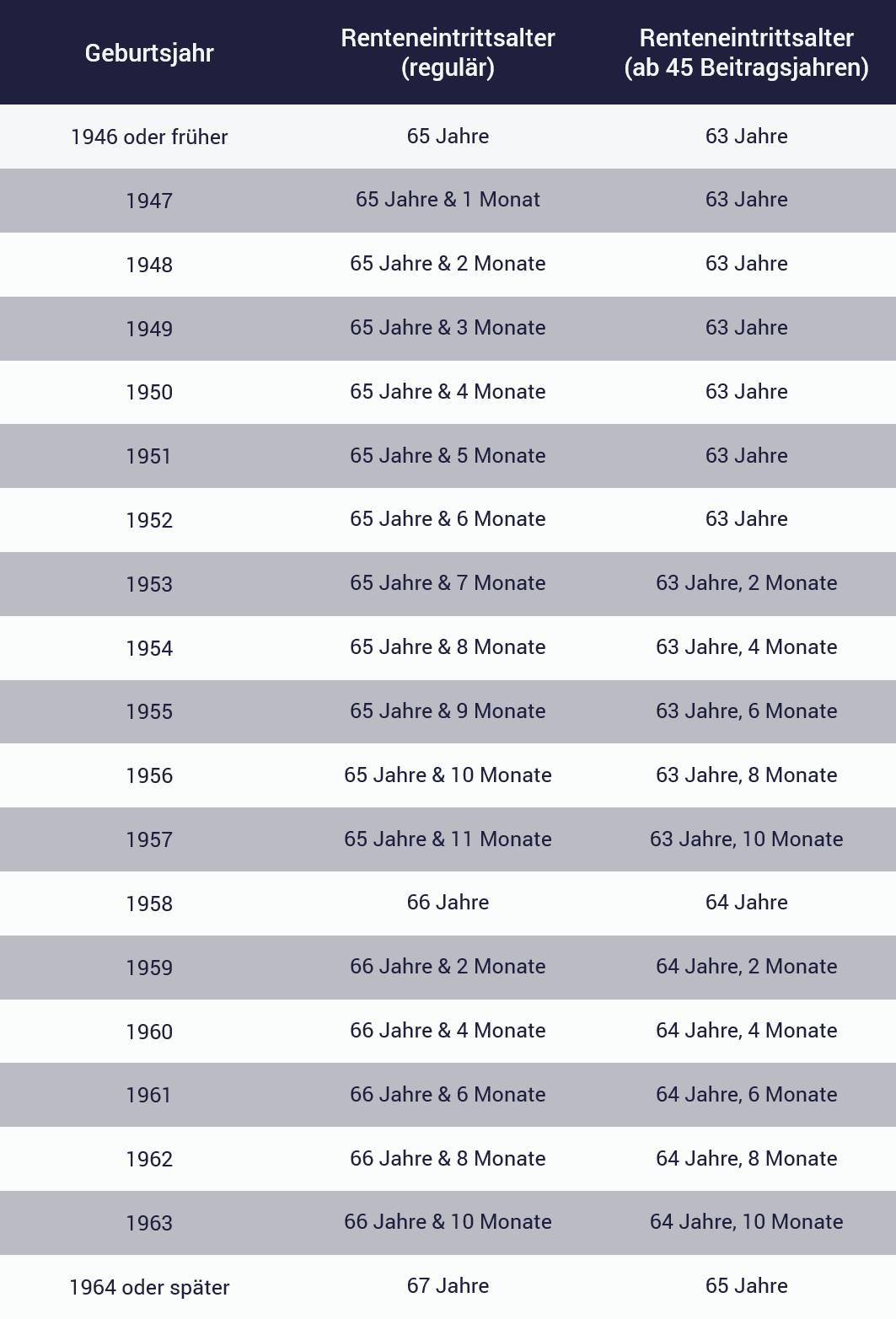 Rentenalter: Tabelle; Rente mit 65; Rente mit 67; Rente mit 63 Tabelle für Rentenalter bzw. Renteneintrittsalter; Rente mit 65; Rente mit 67; Rente mit 63