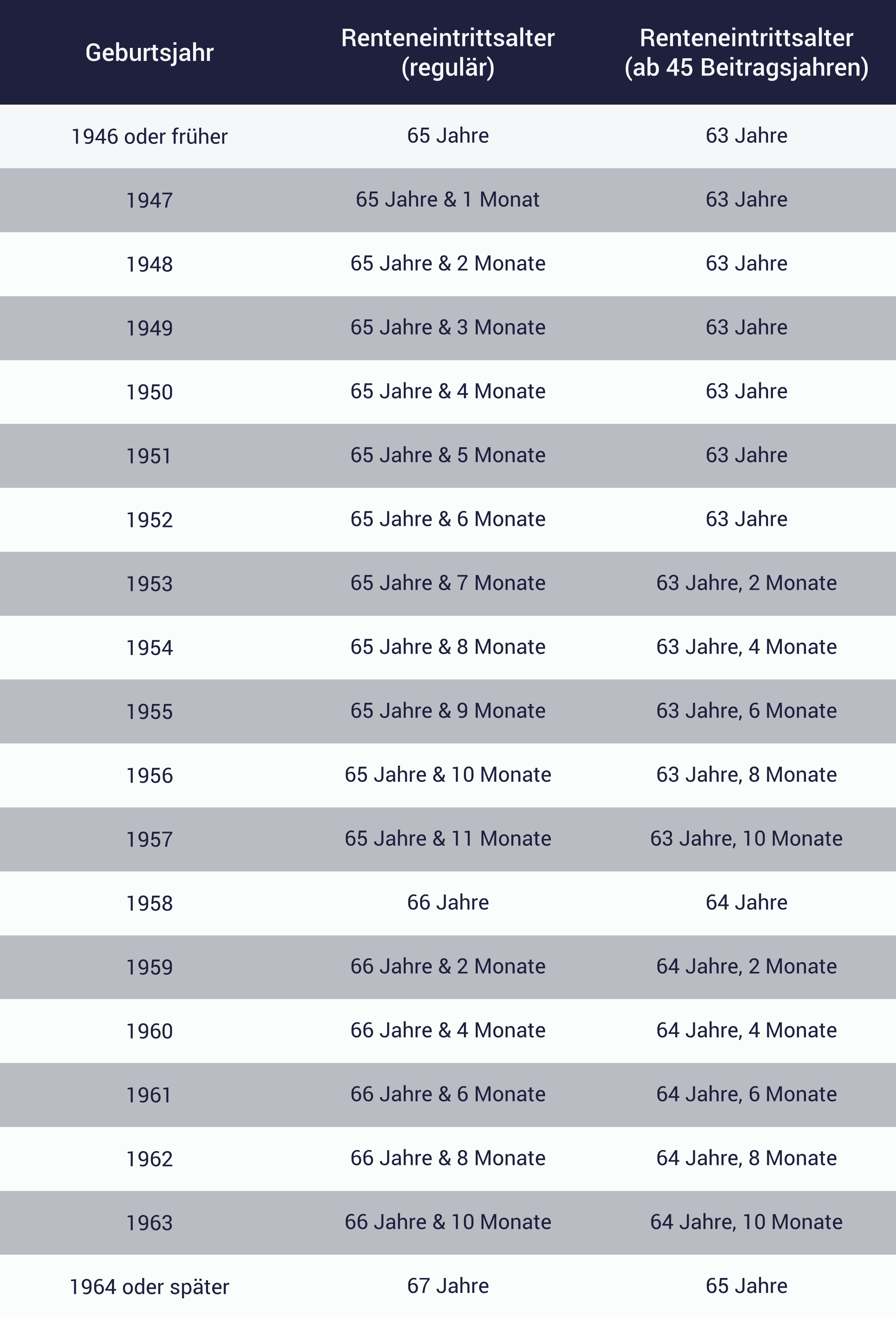 Tabelle zeigt, für wen die Rente mit 63 oder Rente mit 64 möglich ist
