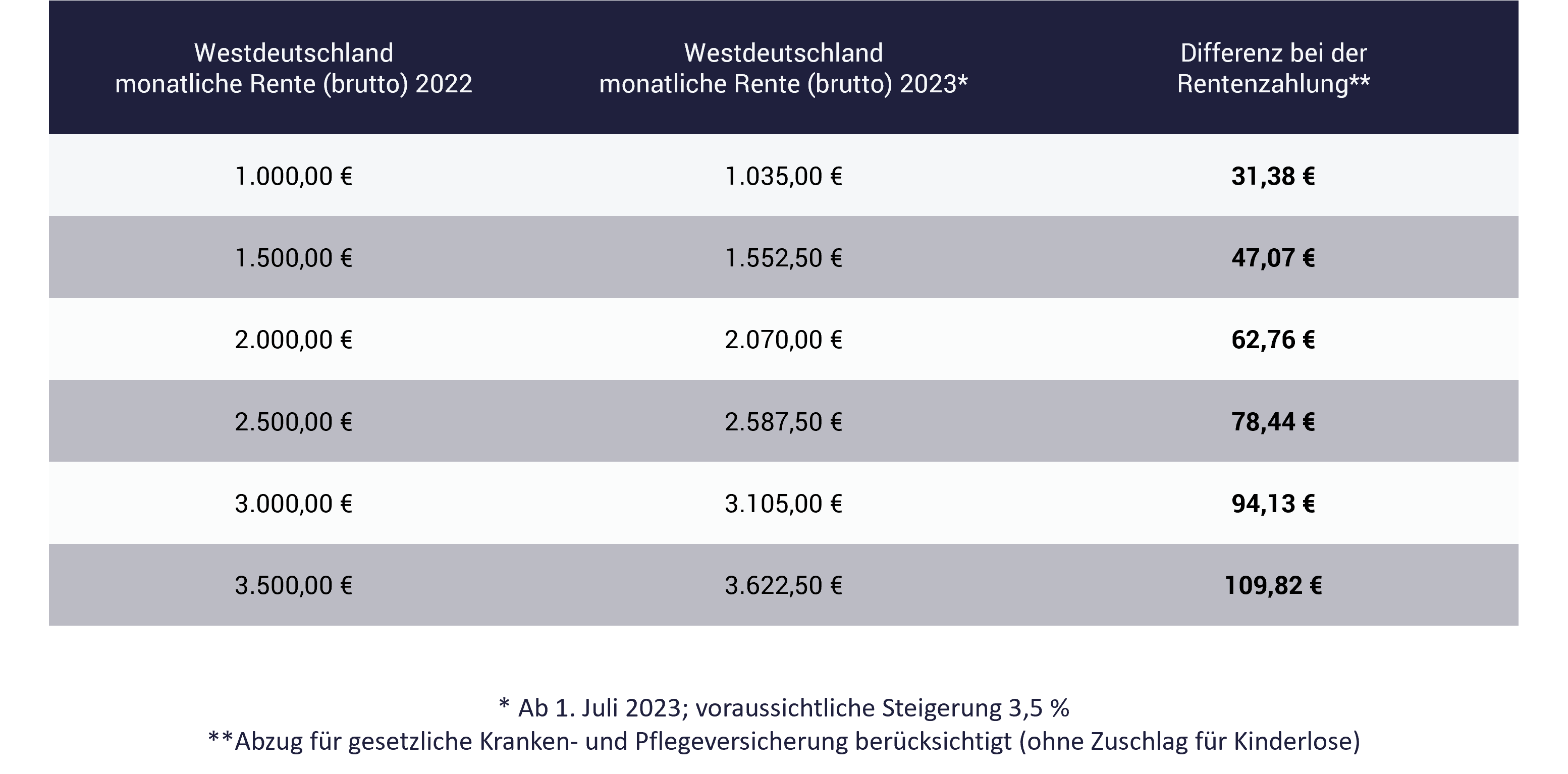 Rentenerhöhung 2023: Westdeutschland Tabelle zeigt Rentenerhöhung 2023: Westdeutschland