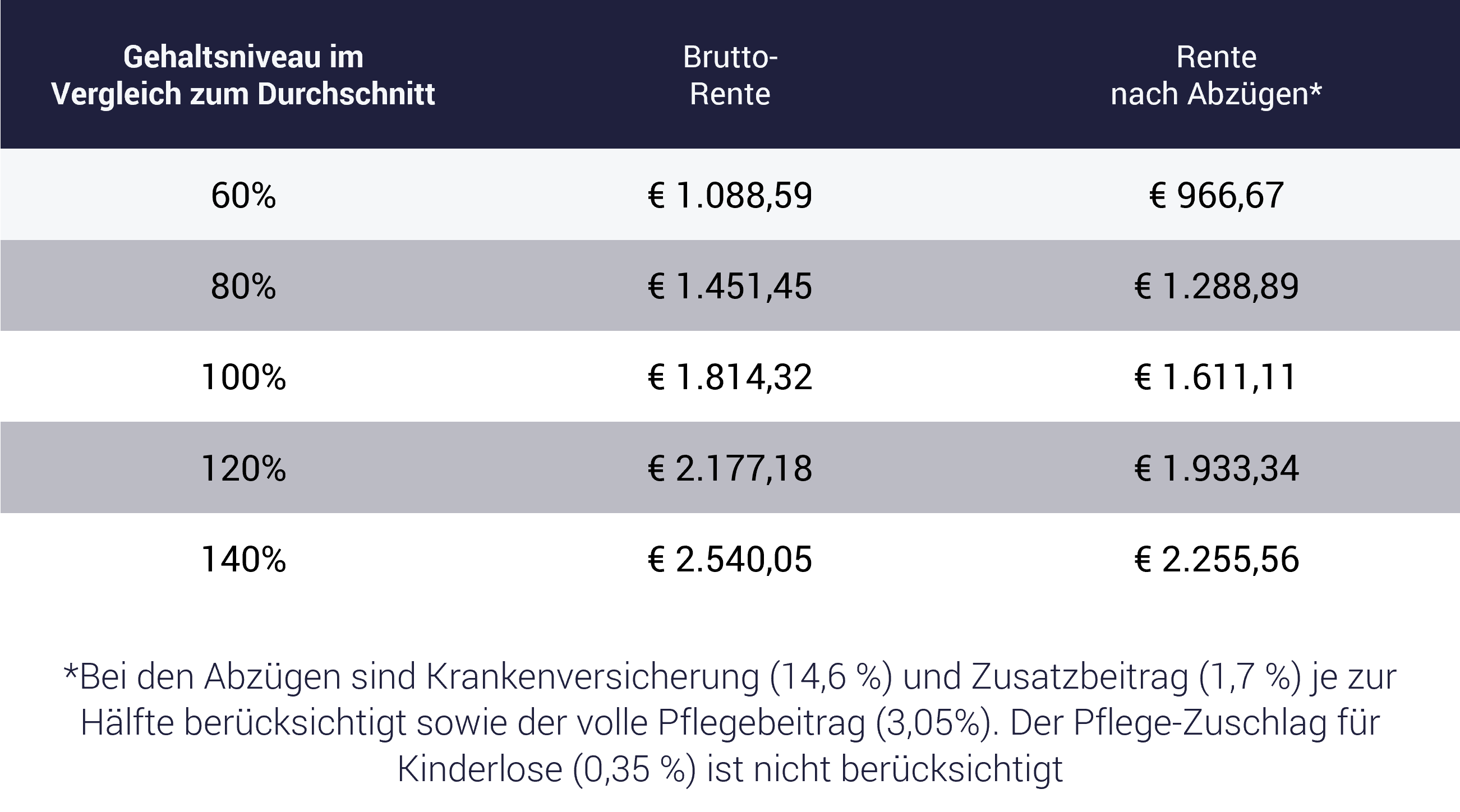 Tabelle zeigt Höhe der Rente 2024 Tabelle zeigt Höhe der Rente 2024