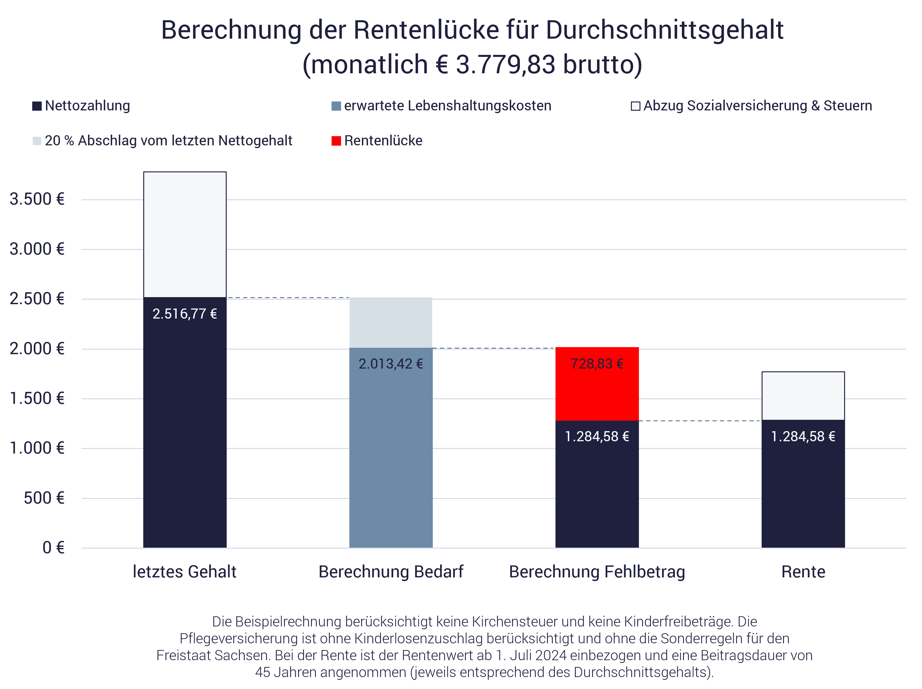 Grafik zeigt Beispielrechnung für Rentenlücke Deutschland; Was versteht man unter Renetenlücke?