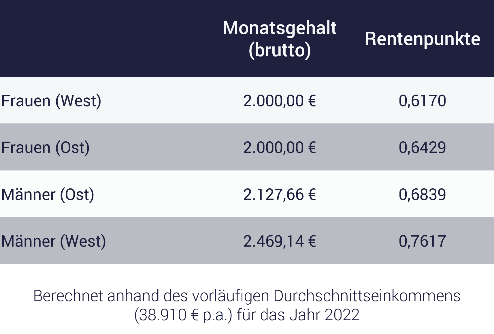 Tabelle mit Beispielen Pension Pay Gap, Frauen bekommen weniger Rente