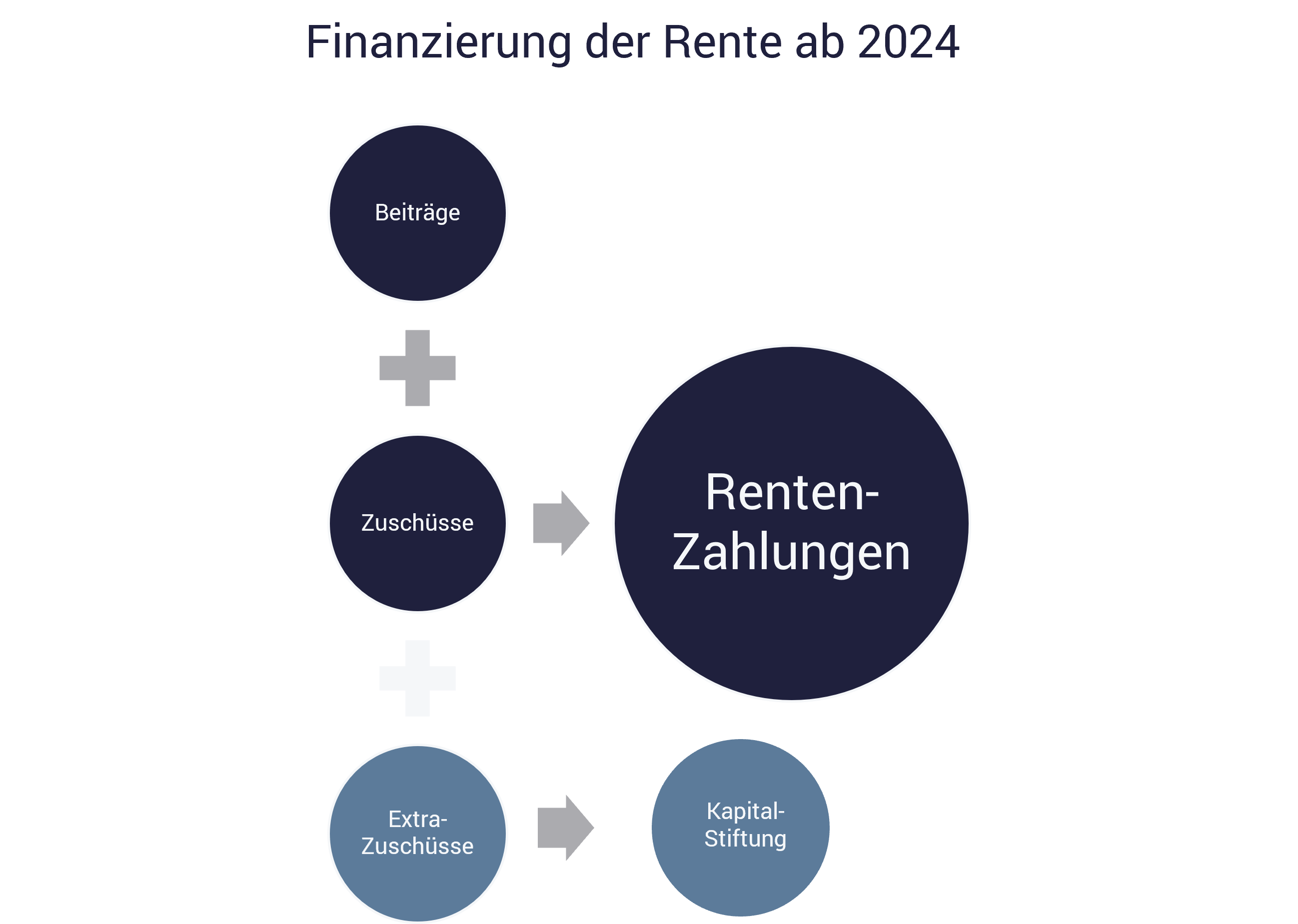 Finanzierung der Rentenversicherung ab 2024 Finanzierung der Rentenversicherung ab 2024