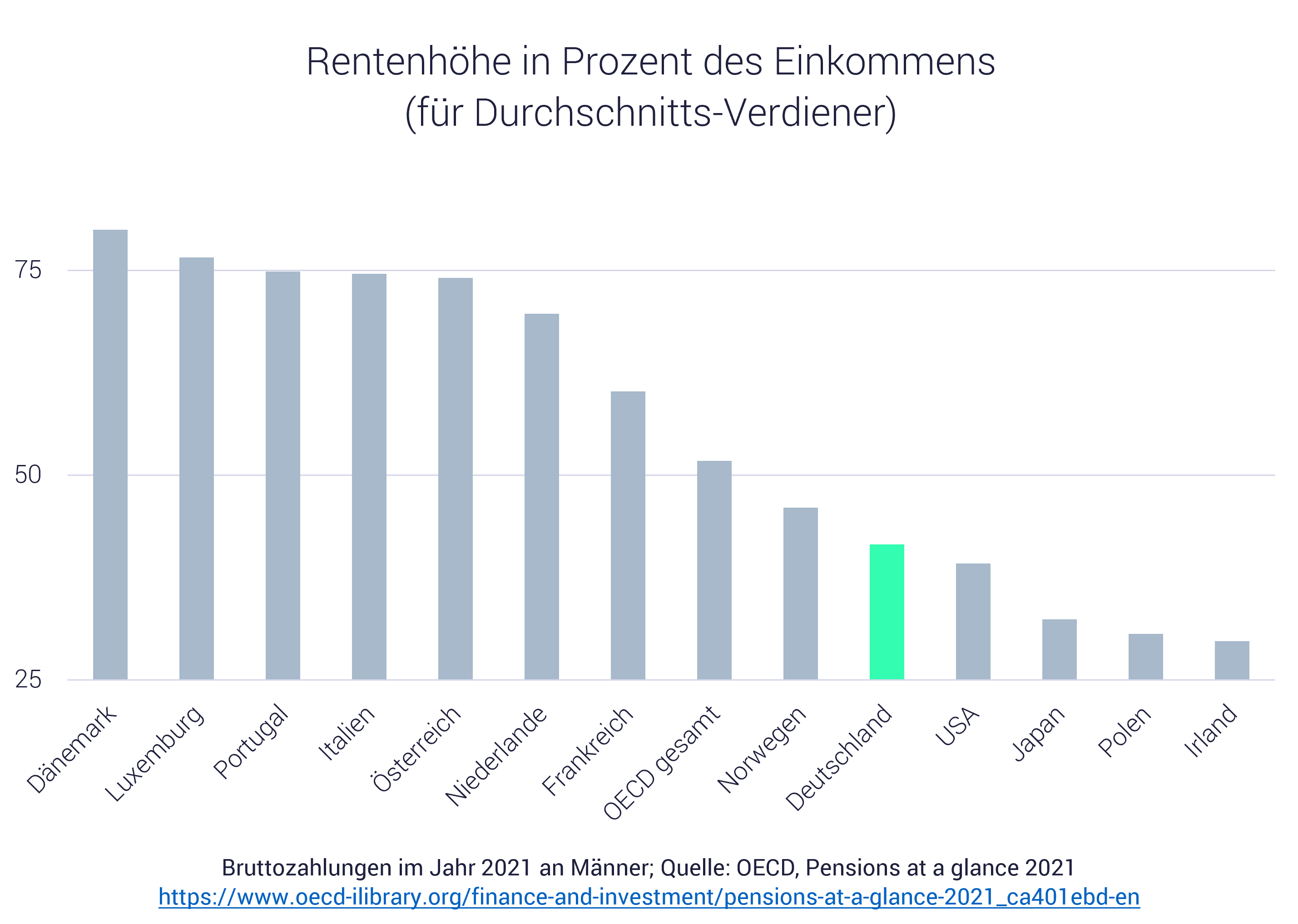 Grafik mit Rentenvergleich Deutschland und Ausland