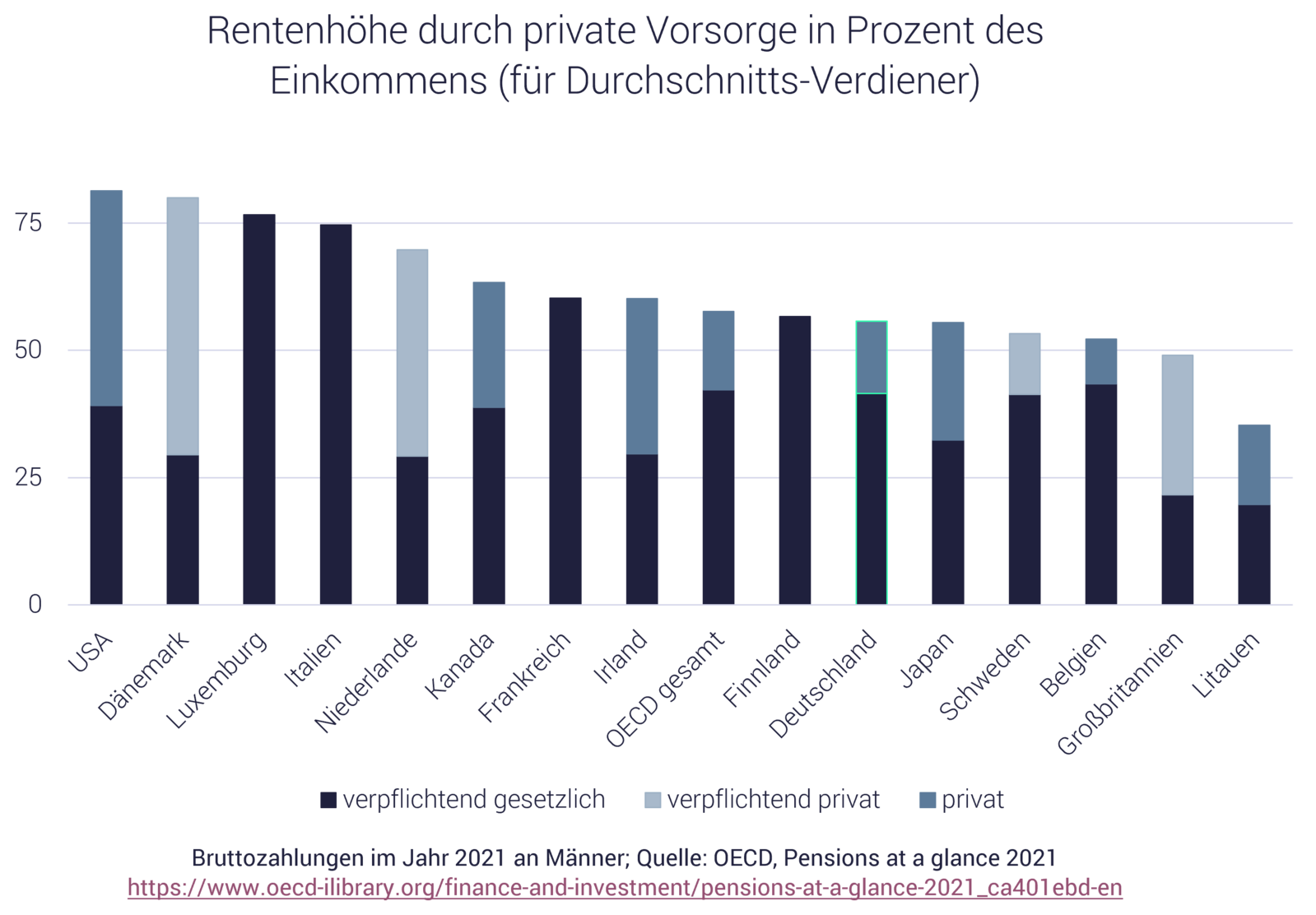Grafik zeigt Rente und private Vorsorge in Deutschland und im Ausland
