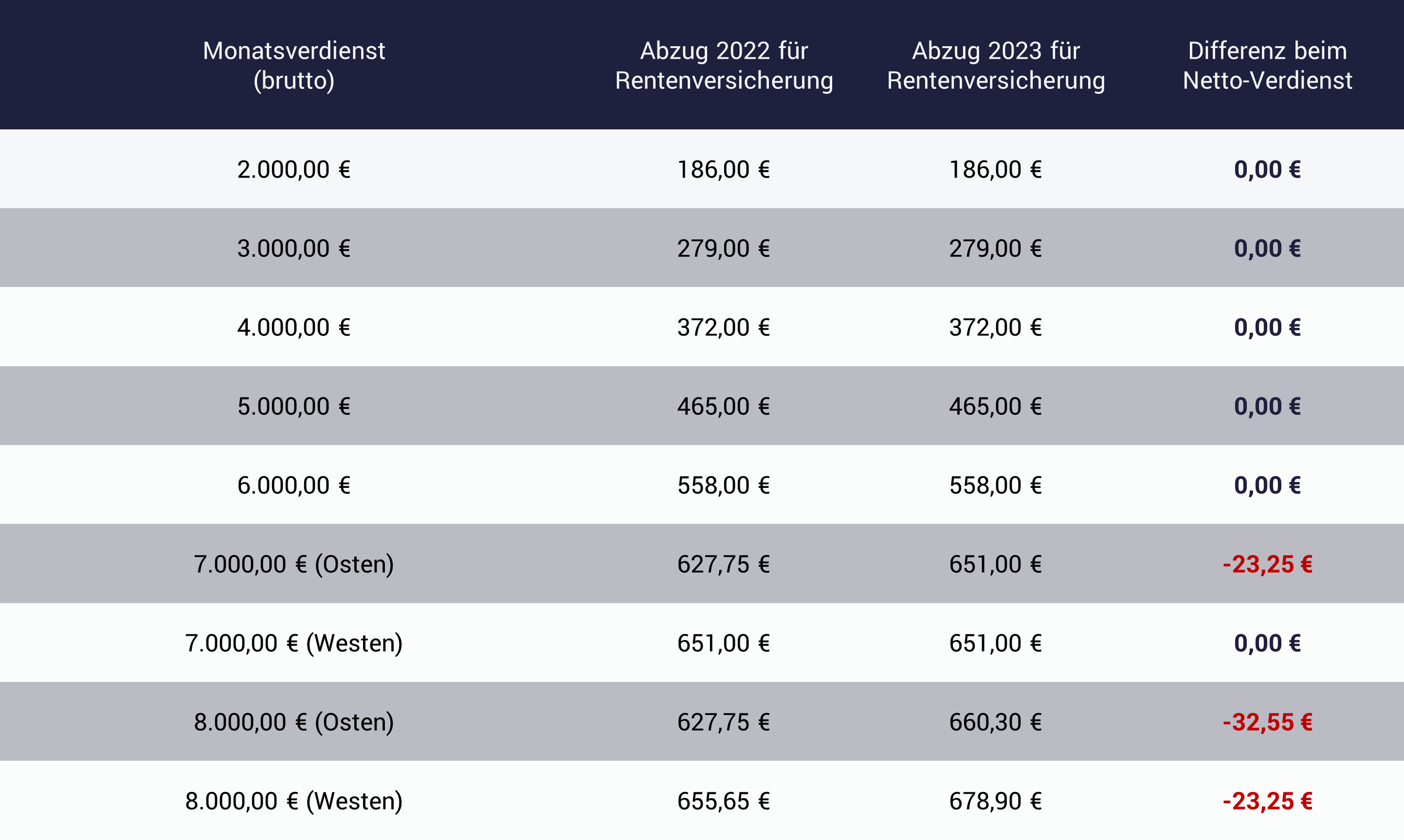 Beitragsbemessungsgrenze Rente 2023: Beispiele und Auswirkungen Beitragsbemessungsgrenze Rente 2023: Beispiele und Auswirkungen