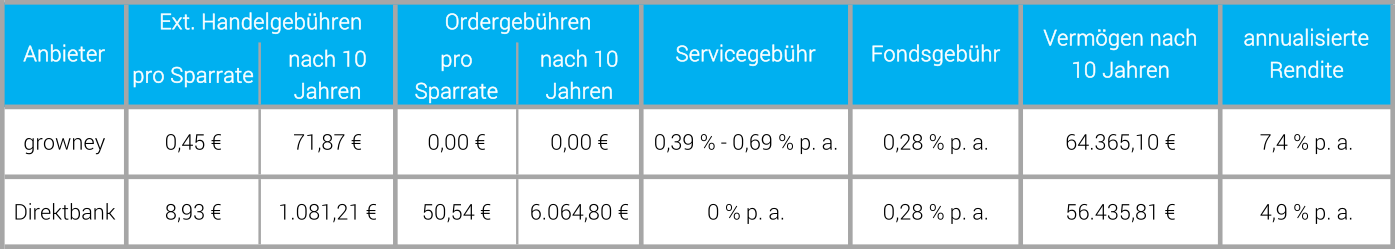Roboadvisor Kostenvergleich