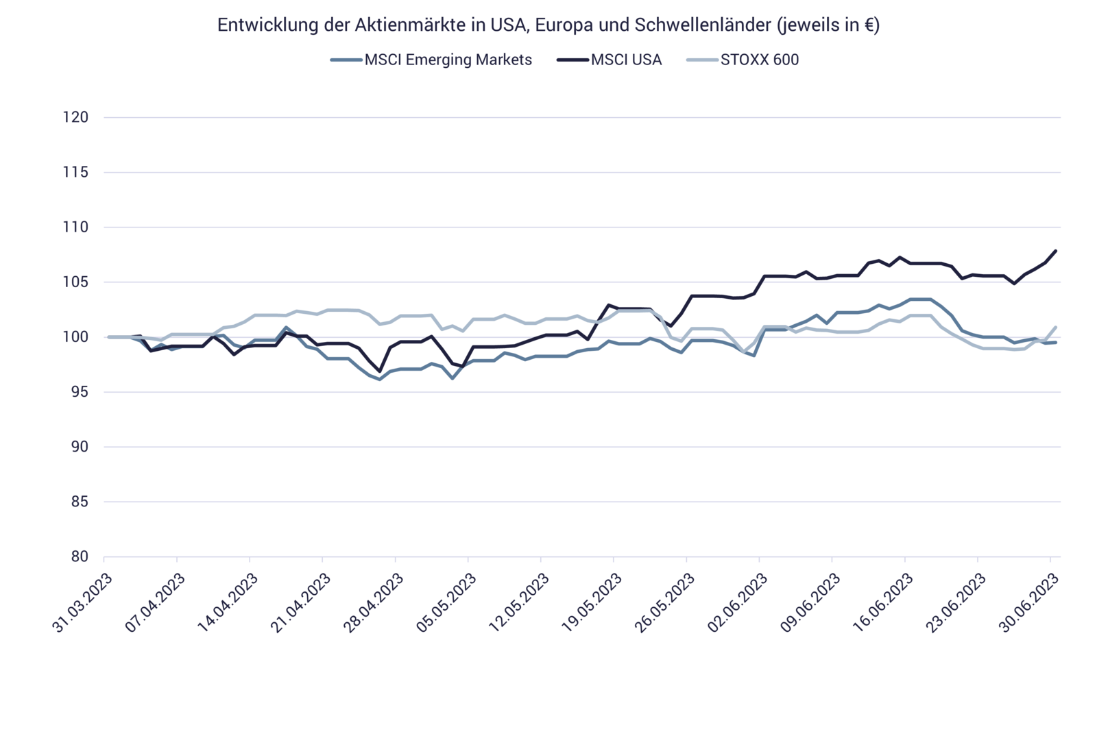 Chart zeigt Wertentwicklung Aktienmärkte Q2-2023 Chart zeigt Wertentwicklung Aktienmärkte Q2-2023