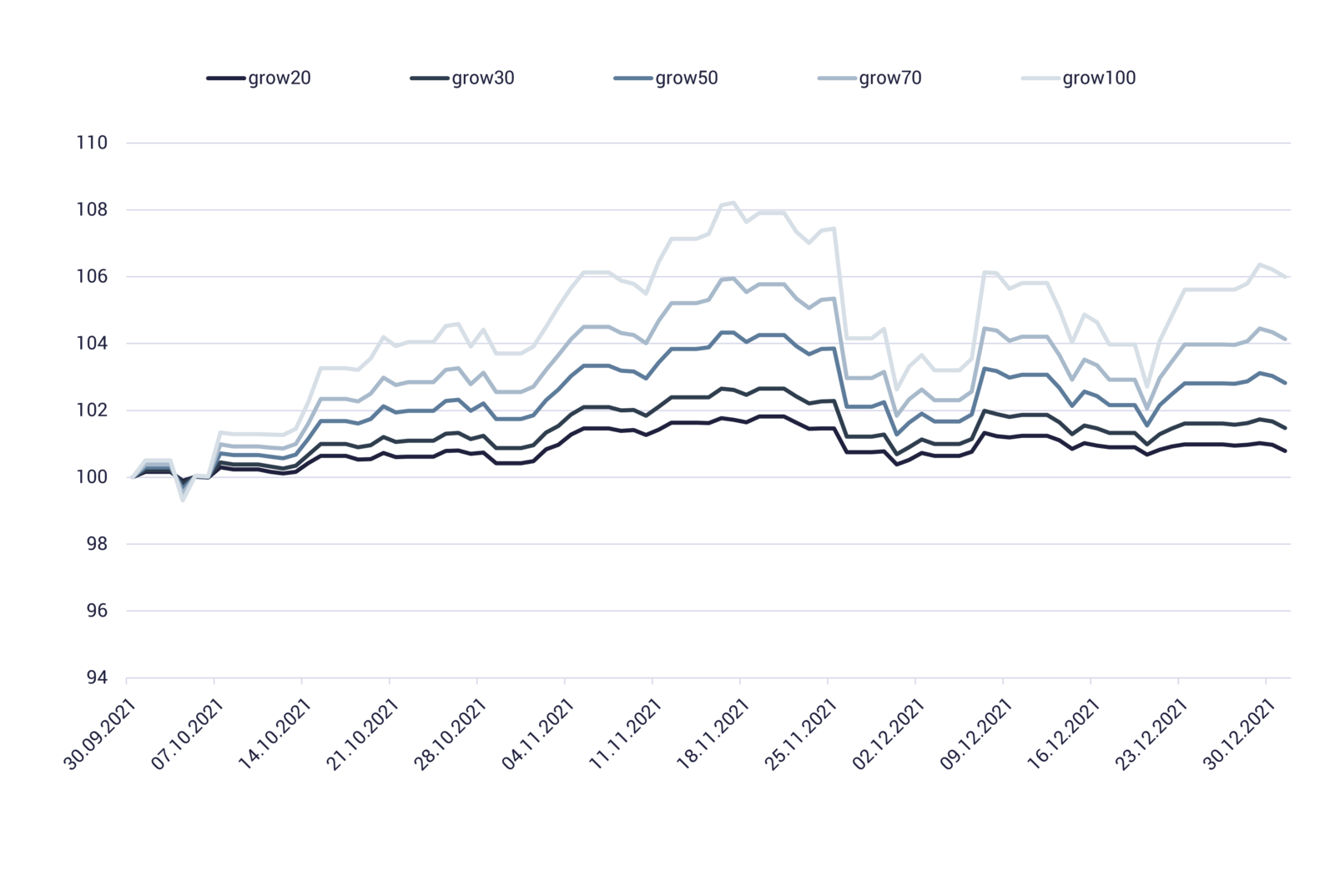 Grafik zeigt die Robo Advisor Performance growney 2021 im 4. Quartal
