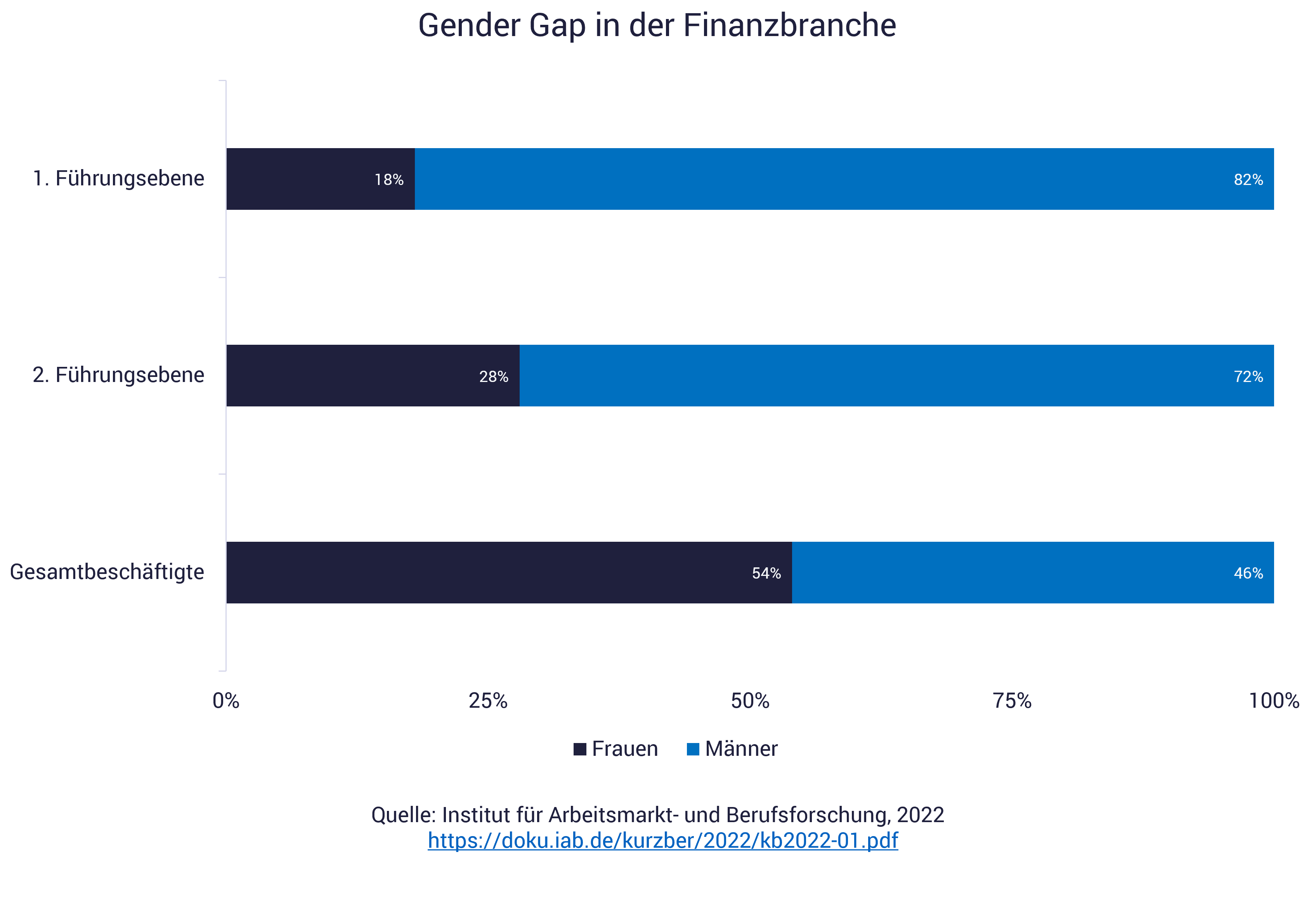 Anteil von Frauen in der Finanzbranche