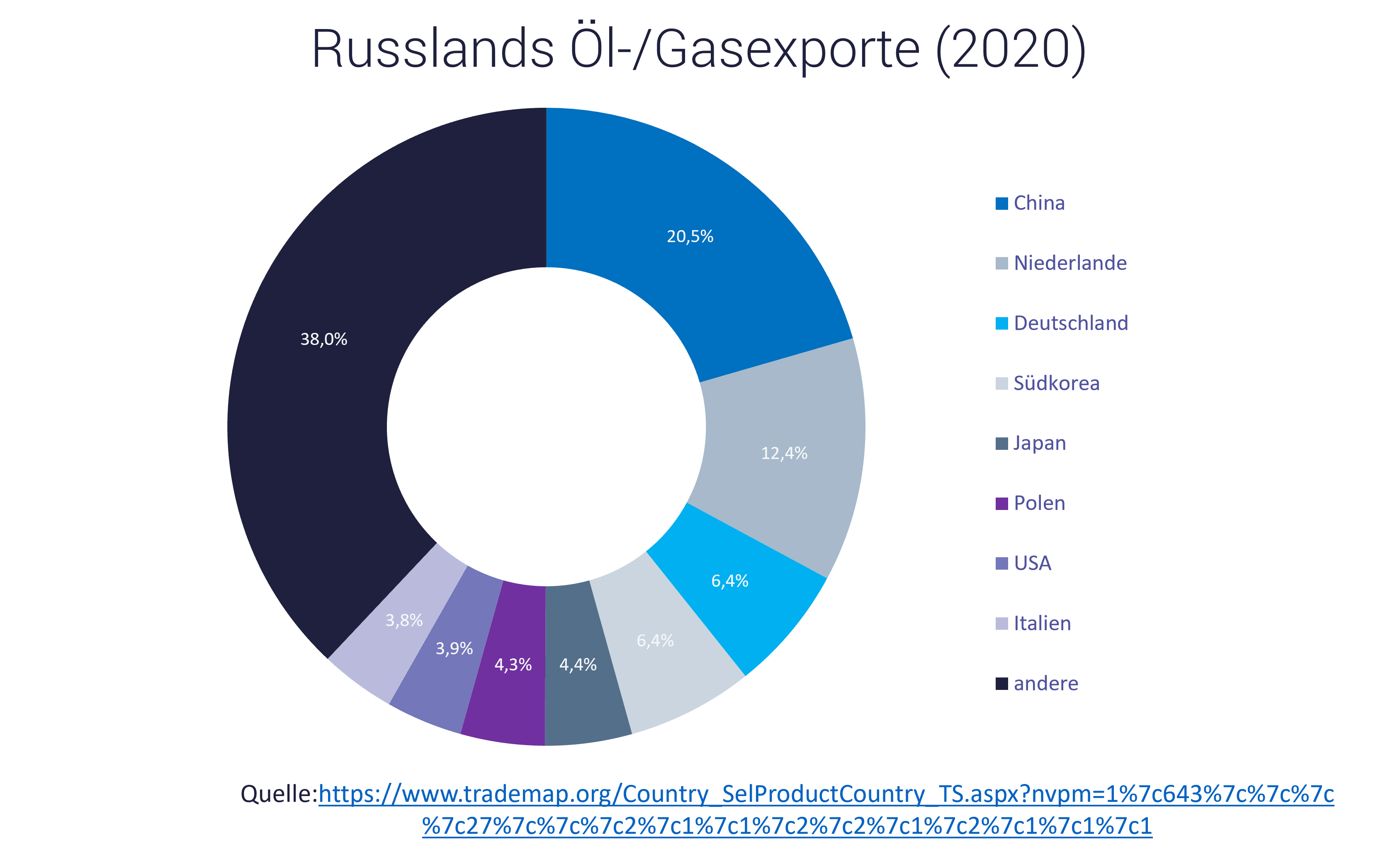 Erdöl Erdgas aus Russland - Grafik zeigt die wichtigsten Empfängerländer