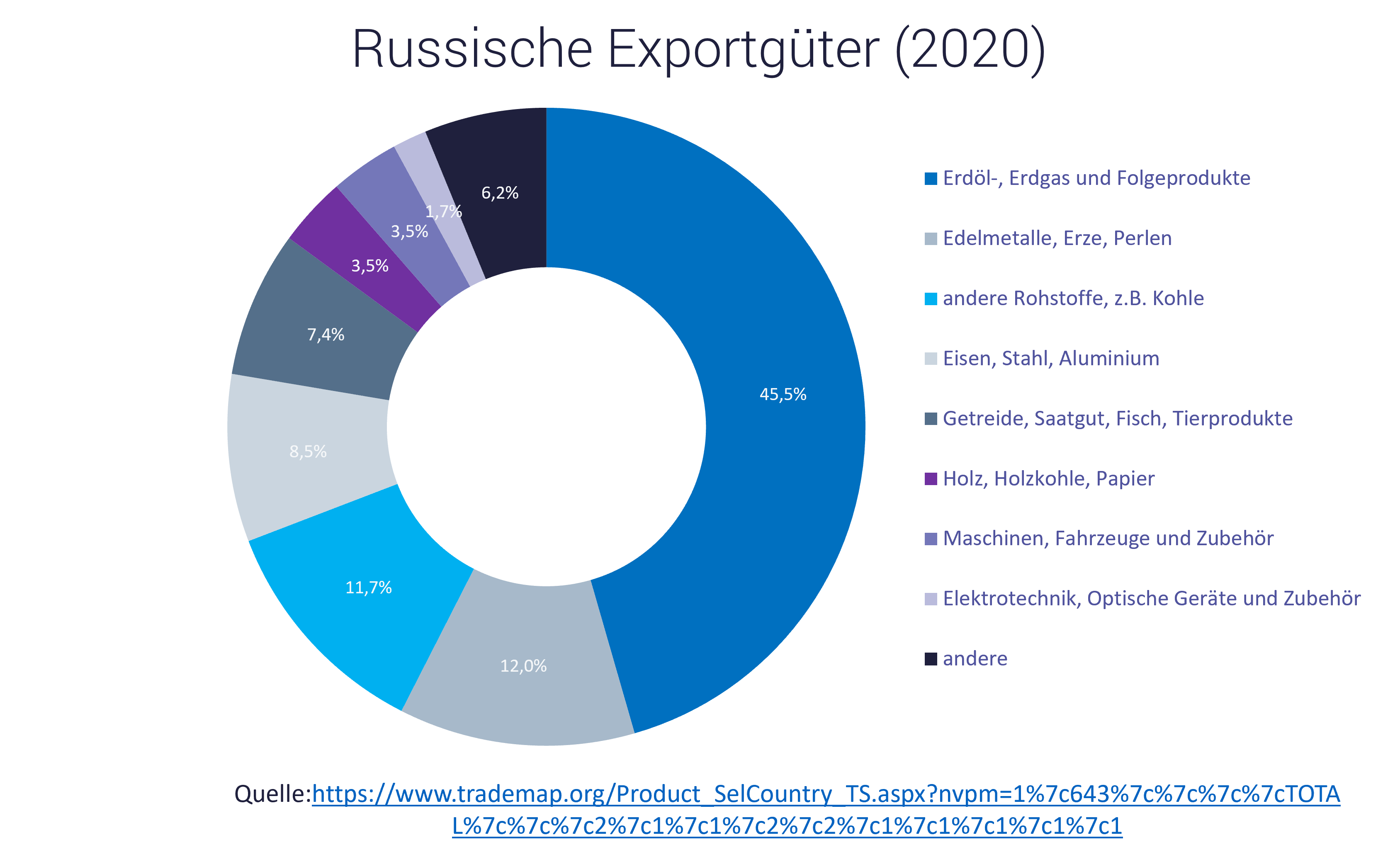 Grafik zeigt Exporte Russlands, Erdöl und Erdgas spielen eine wichtige Rolle