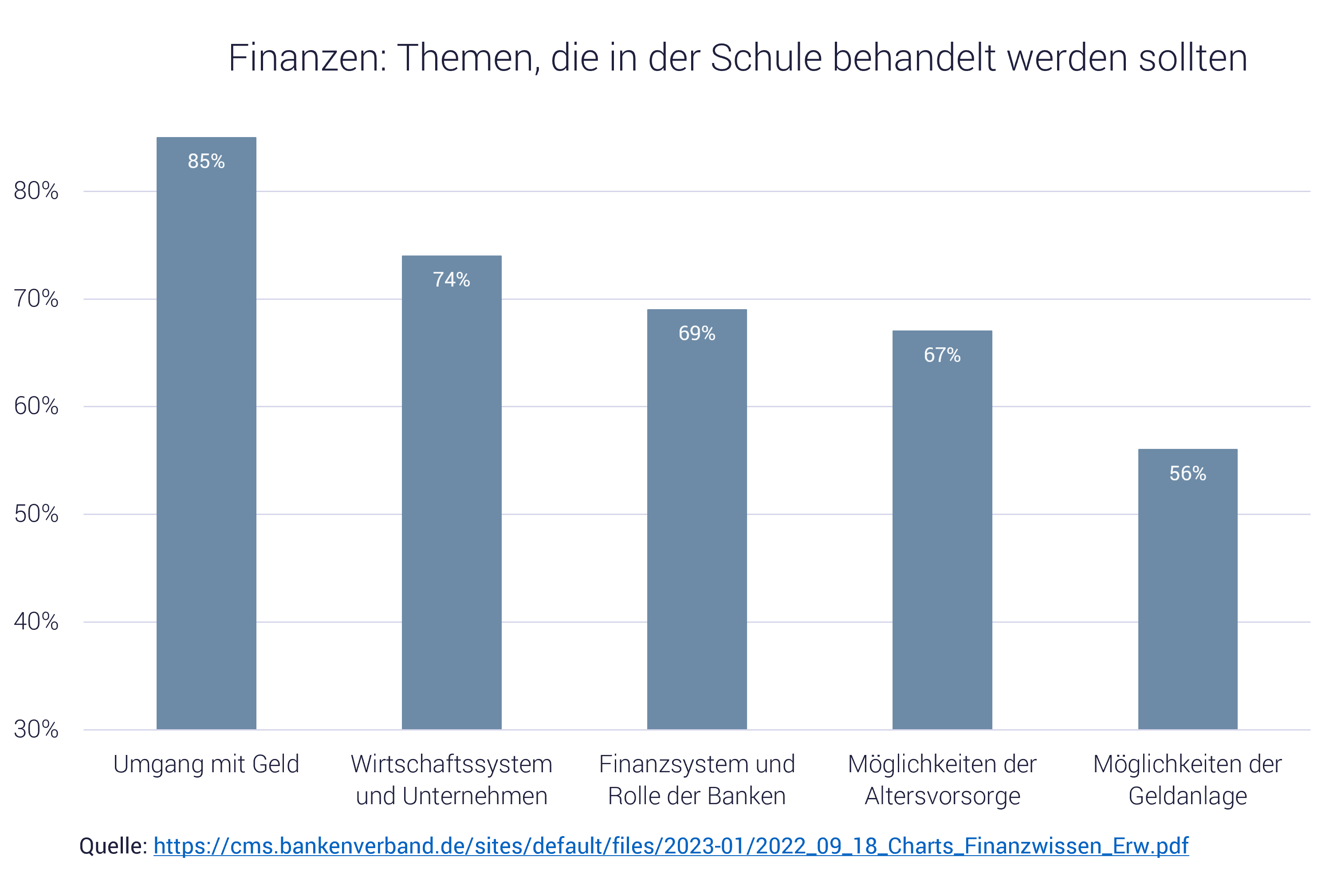 Umfrageergebnis als Grafik zu Schulen und Finanzbildung online