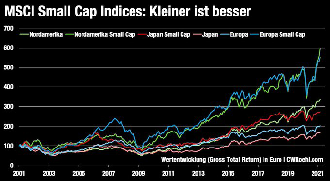 Garfik mit Small Caps USA, Small Caps Europa, Small Caps Japan