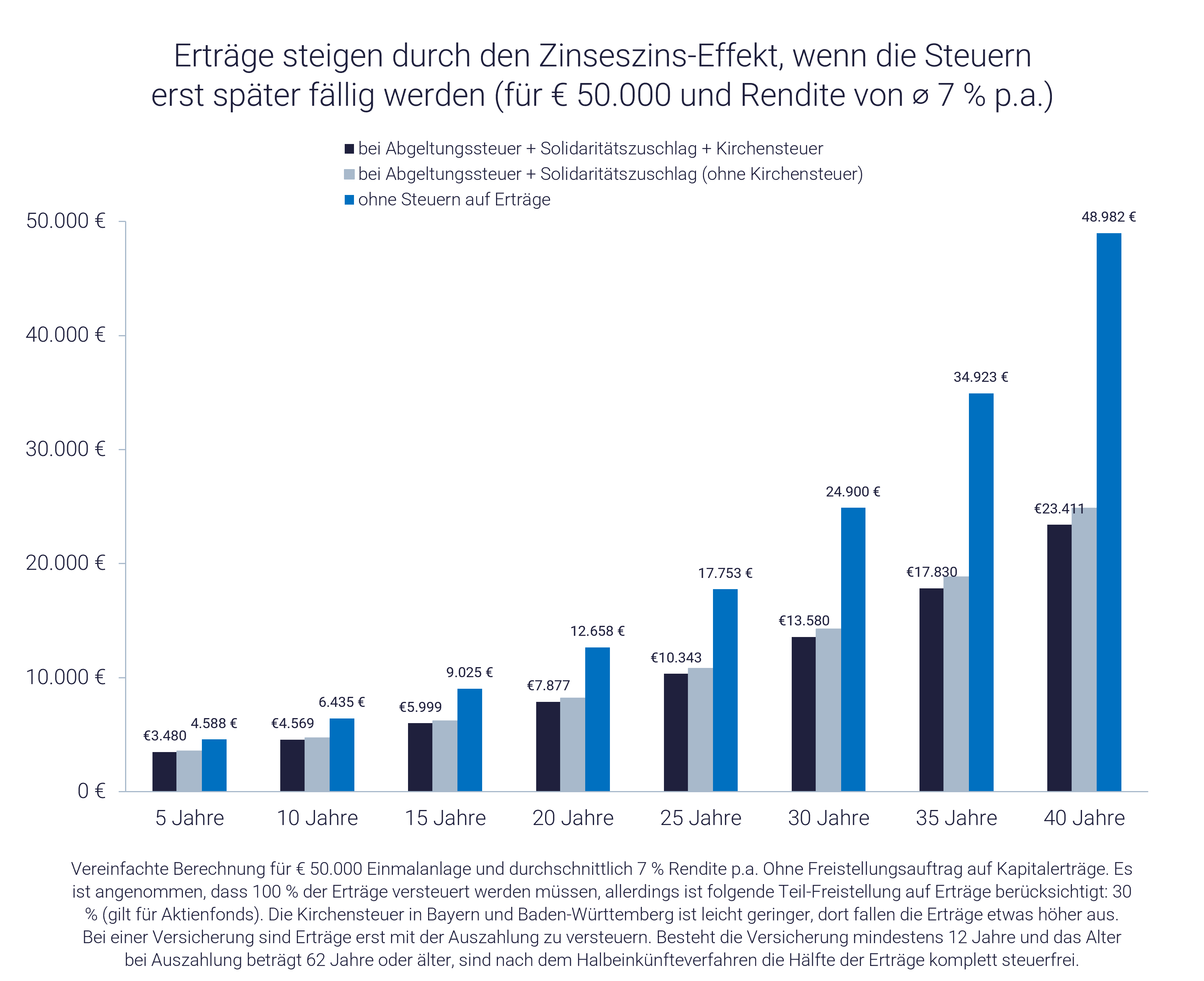 Grafik zeigt Effekt von Geldanlage steuerfrei Grafik zeigt Effekt von Geldanlage steuerfrei