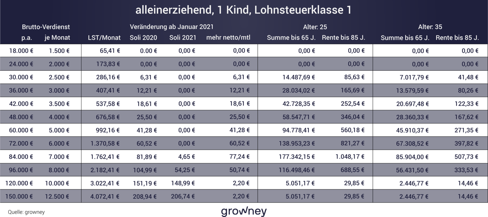 Solidaritätszuschlag ab 2021: mehr Nettogehalt für Ihre Rente, Rechnung für Alleinerziehende Solidaritätszuschlag ab 2021: mehr Nettogehalt für Ihre Rente, Rechnung für Alleinerziehende