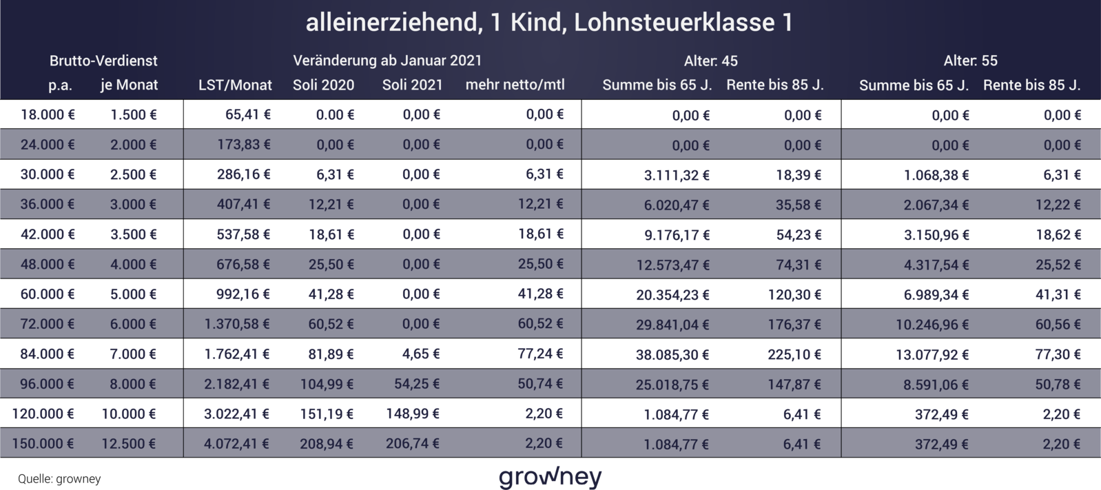 Solidaritätszuschlag ab 2021: mehr Nettogehalt für Ihre Rente, Rechnung für Alleinerziehende Solidaritätszuschlag ab 2021: mehr Nettogehalt für Ihre Rente, Rechnung für Alleinerziehende
