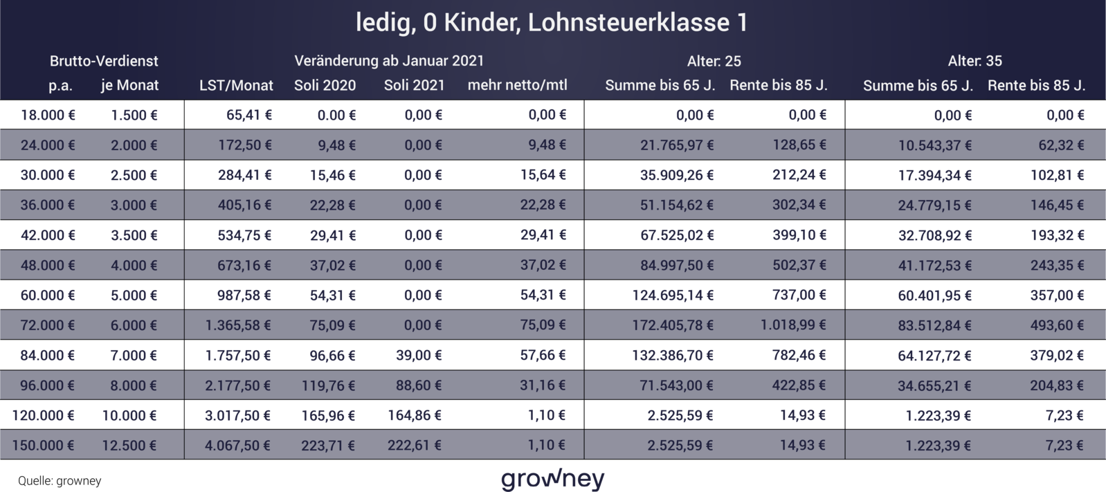 Solidaritätszuschlag ab 2021: mehr Nettogehalt für Ihre Rente, Rechnung für Paare Solidaritätszuschlag ab 2021: mehr Nettogehalt für Ihre Rente, Rechnung für Singles