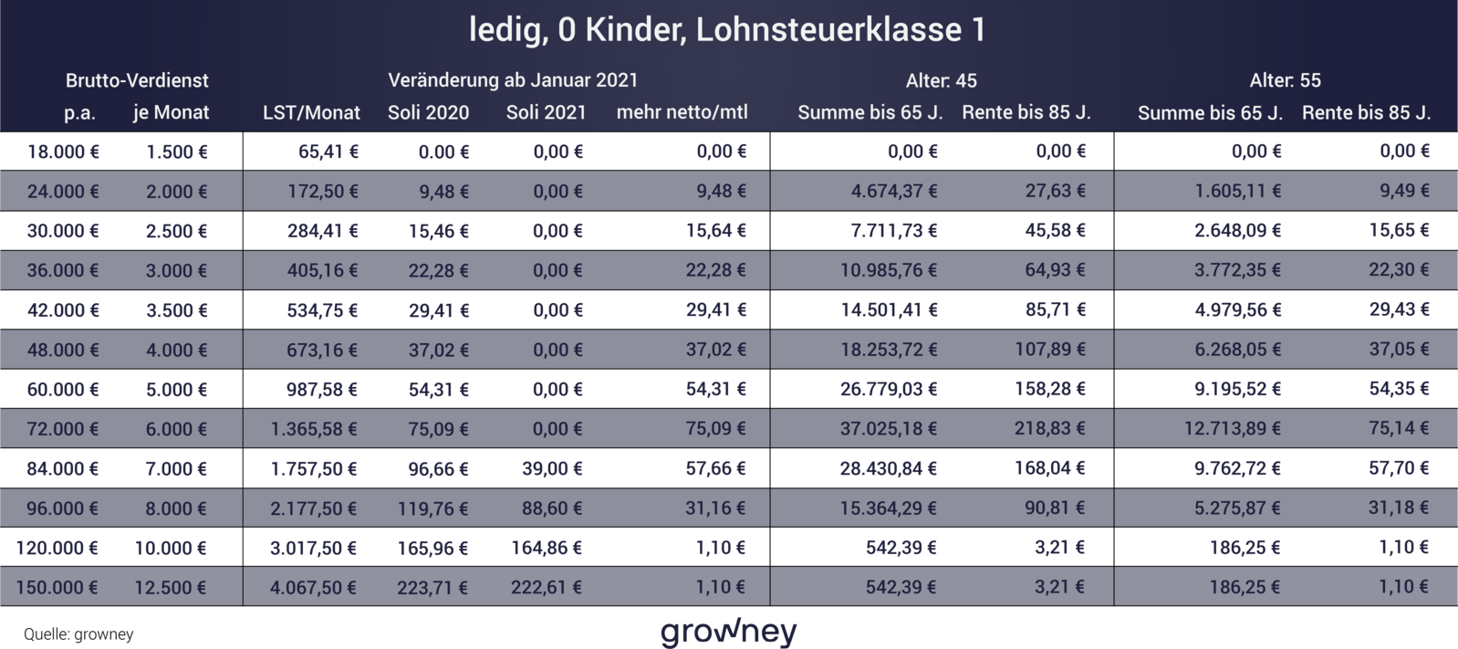 Solidaritätszuschlag ab 2021: mehr Nettogehalt für Ihre Rente, Rechnung für Singles Solidaritätszuschlag ab 2021: mehr Nettogehalt für Ihre Rente, Rechnung für Singles