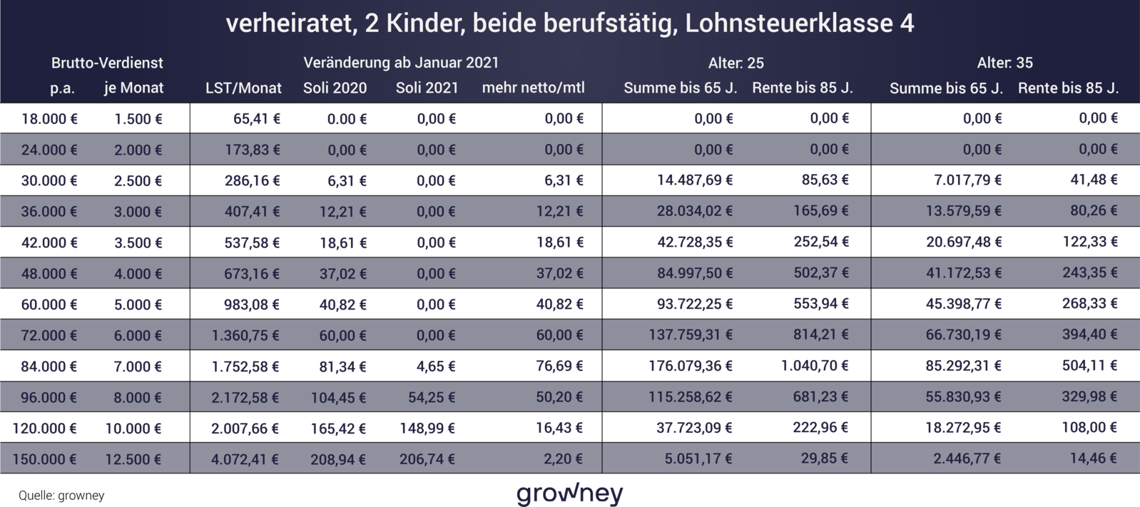 Solidaritätszuschlag ab 2021: mehr Nettogehalt für Ihre Rente, Rechnung für Paare Solidaritätszuschlag ab 2021: mehr Nettogehalt für Ihre Rente, Rechnung für Paare