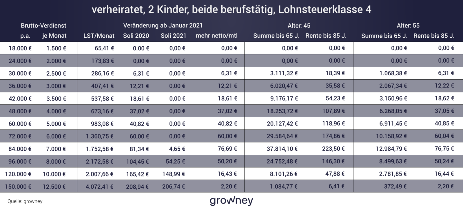 Solidaritätszuschlag ab 2021: mehr Nettogehalt für Ihre Rente, Rechnung für Paare Solidaritätszuschlag ab 2021: mehr Nettogehalt für Ihre Rente, Rechnung für Paare
