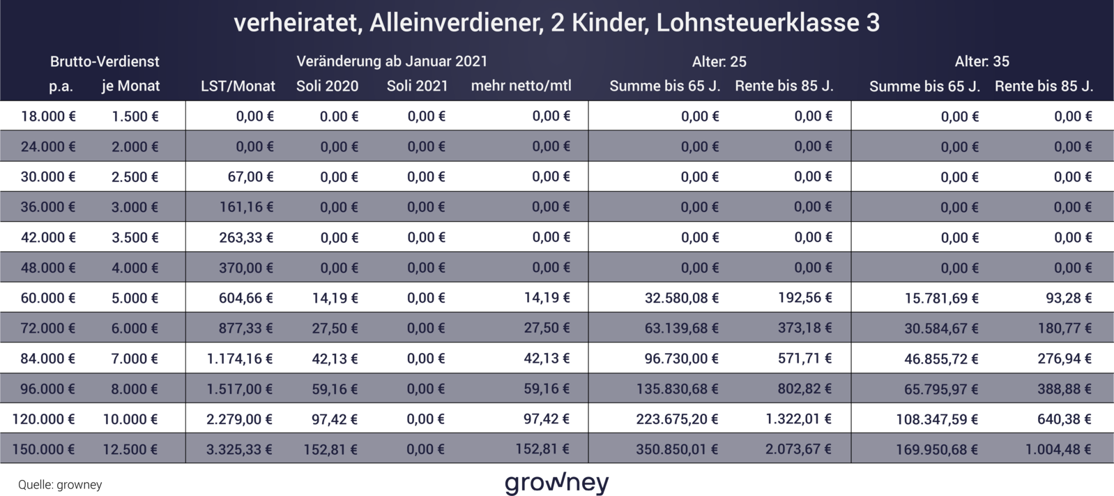 Solidaritätszuschlag ab 2021: mehr Nettogehalt für Ihre Rente, Rechnung für Paare Solidaritätszuschlag ab 2021: mehr Nettogehalt für Ihre Rente, Rechnung für Paare