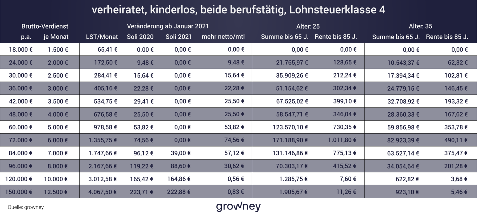 Solidaritätszuschlag ab 2021: mehr Nettogehalt für Ihre Rente, Rechnung für Paare Solidaritätszuschlag ab 2021: mehr Nettogehalt für Ihre Rente, Rechnung für Paare