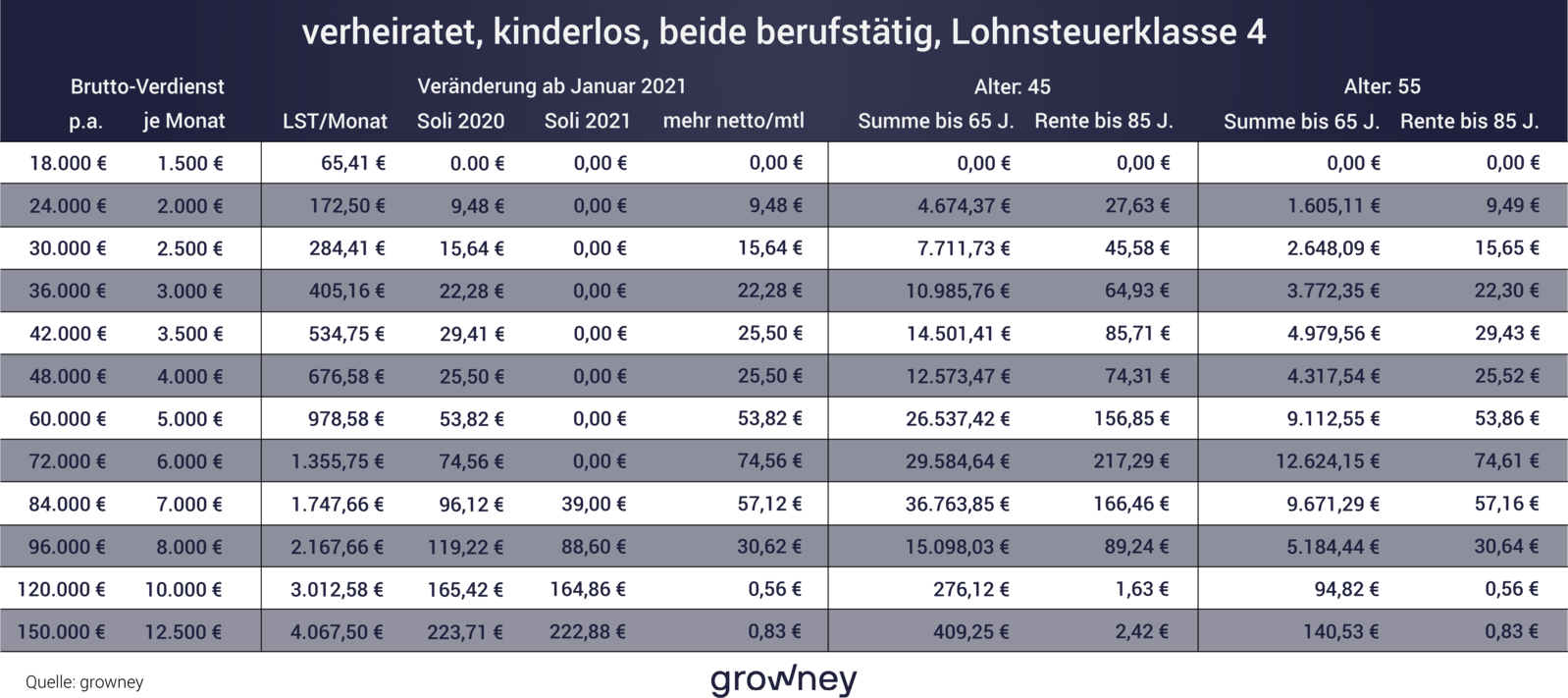 Solidaritätszuschlag ab 2021: mehr Nettogehalt für Ihre Rente, Rechnung für Paare Solidaritätszuschlag ab 2021: mehr Nettogehalt für Ihre Rente, Rechnung für Paare