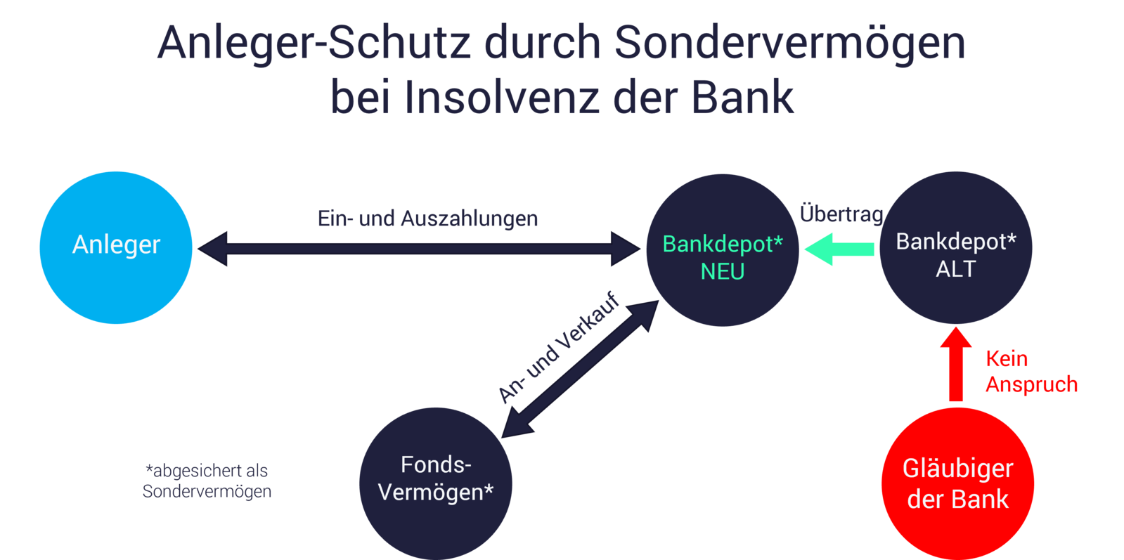 Grafik mit Sondervermögen-Beispiel: Banken pleite, ETF-Depot