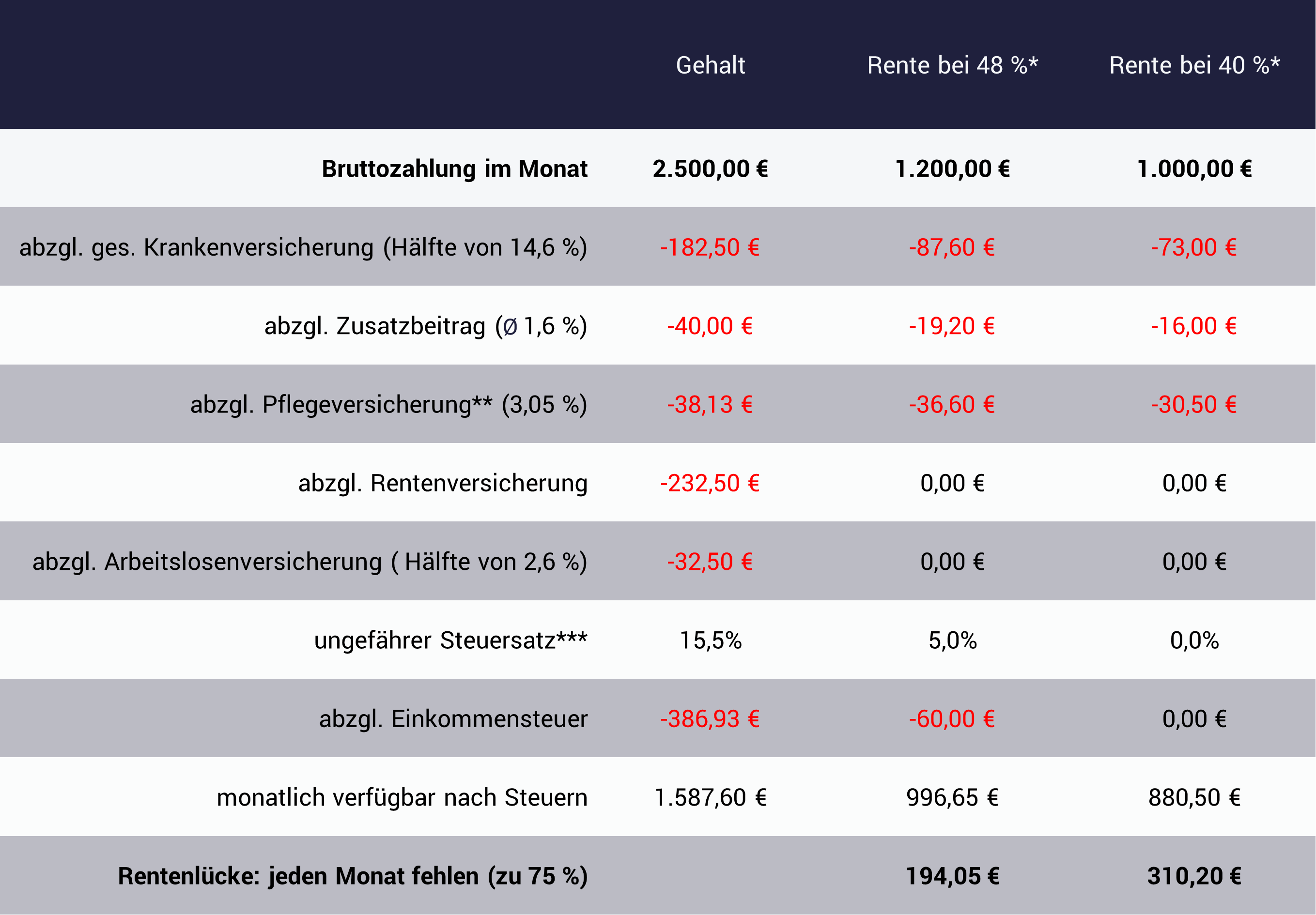 Tabelle mit Beispiel: Sparen für das Rentenalter; Rentenlücke