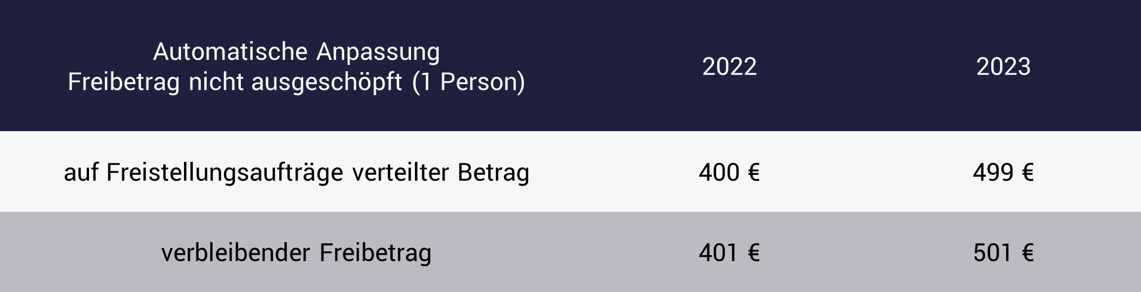 Tabelle zeigt Beispiel; Freistellungsbetrag nicht ausgenutzt, Anpassung 2023