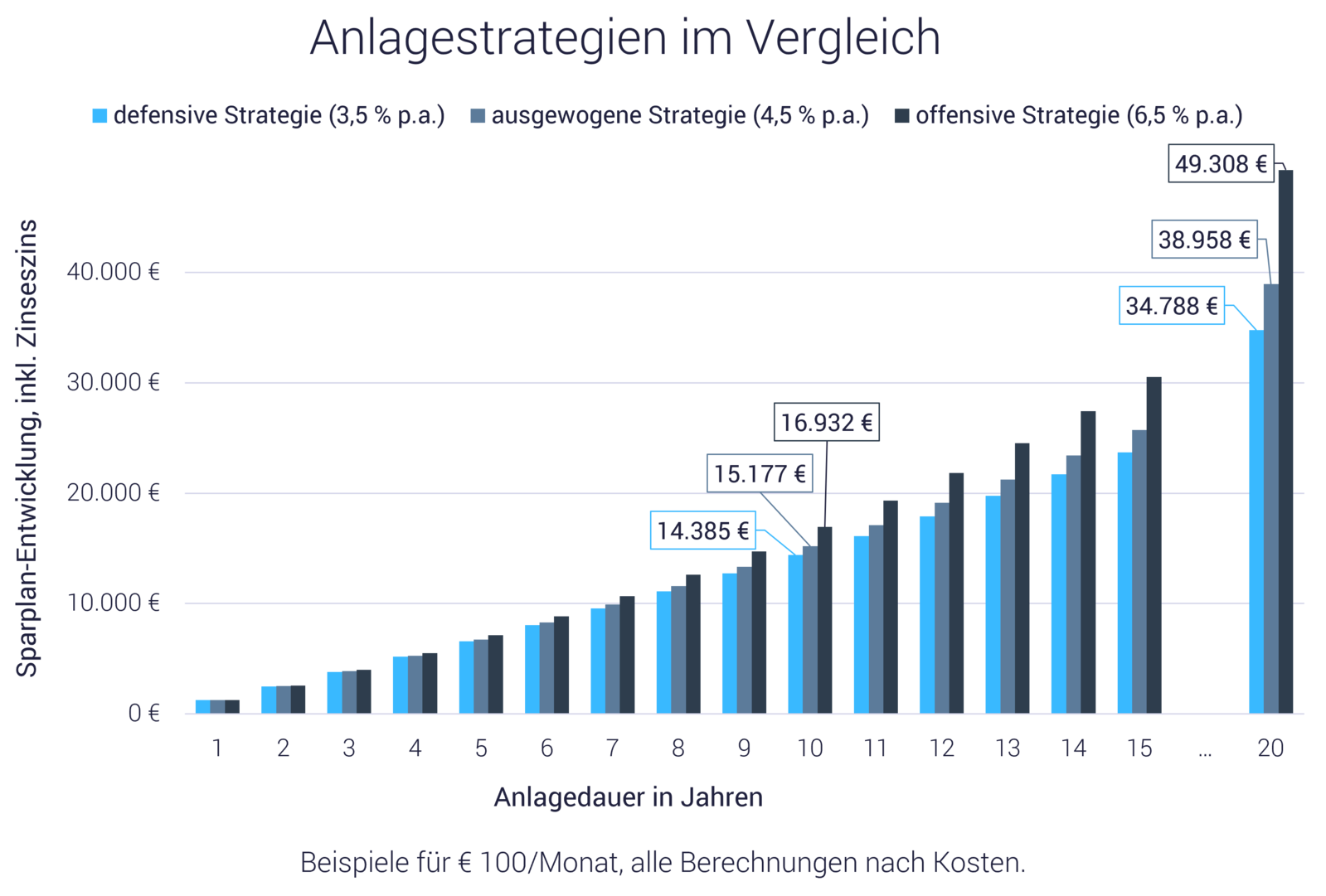 Grafik mit Sparplan-Beispielen und Anlagestrategien