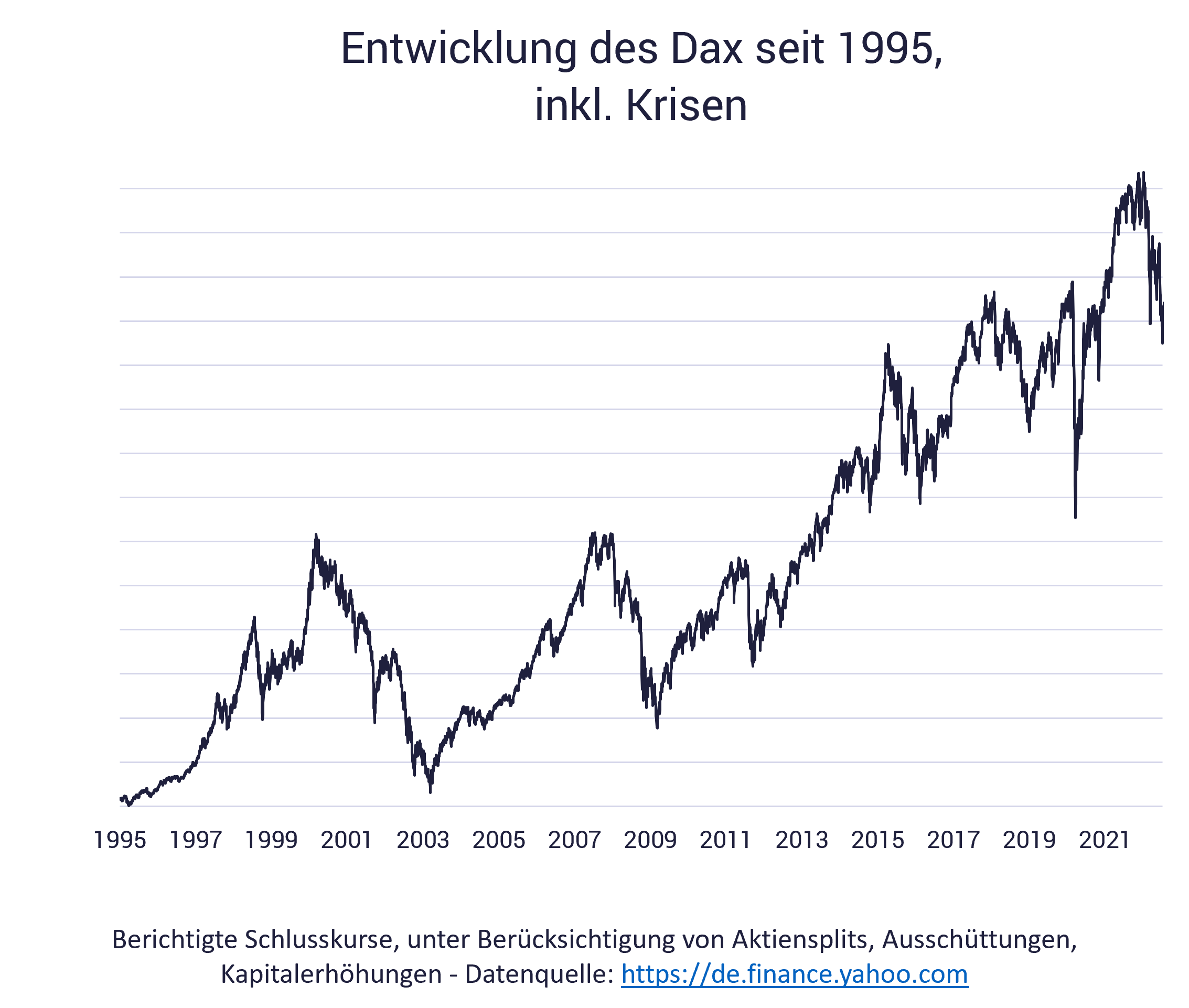 Sparplan als gute Geldanlage in der Krise? Dax-Kurve Börse; Sparplan als gute Geldanlage in der Krise?