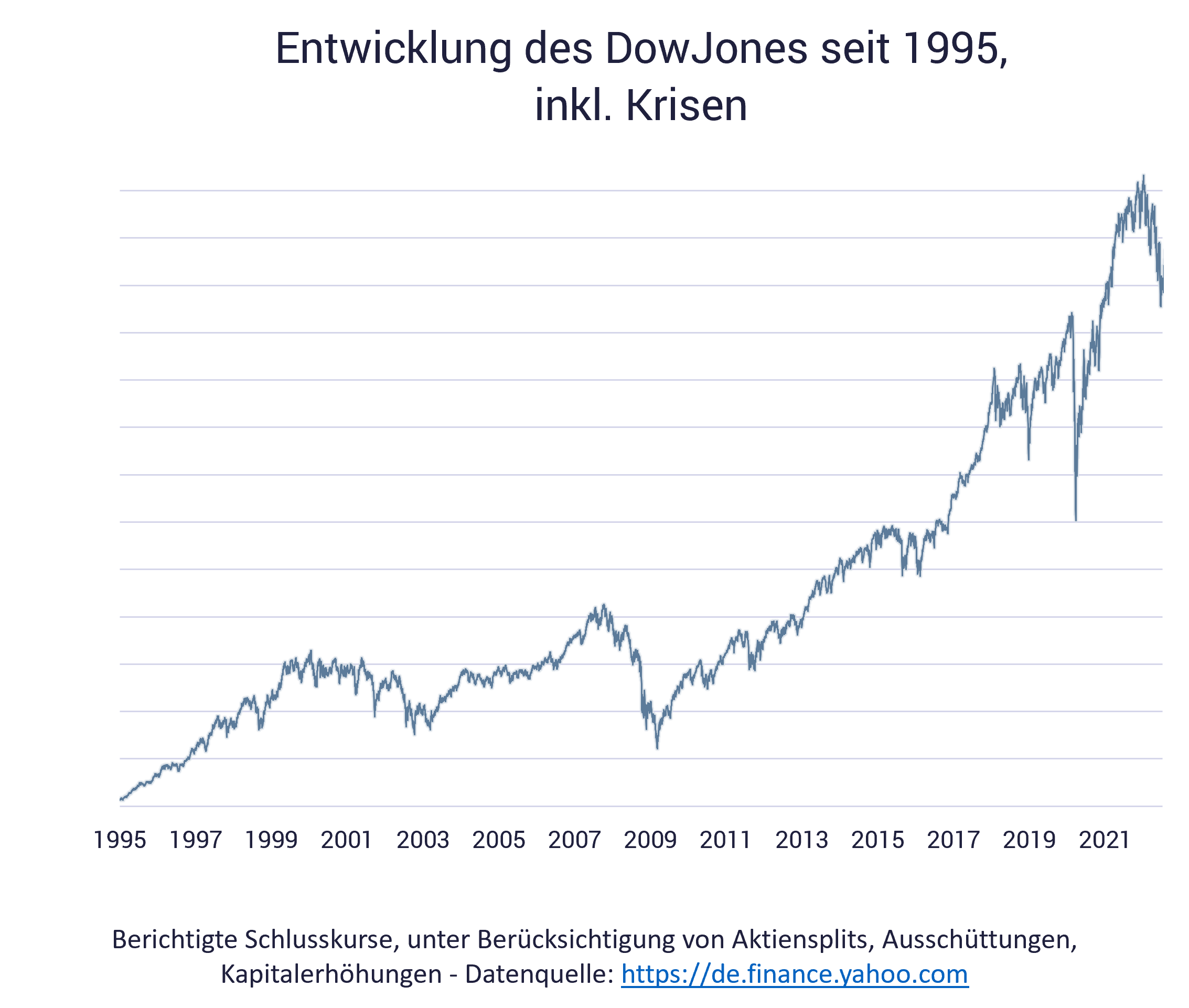 Sparplan als gutes Investment in der Krise? DowJones-Kurve Börse; Sparplan als gutes Investment in der Krise?