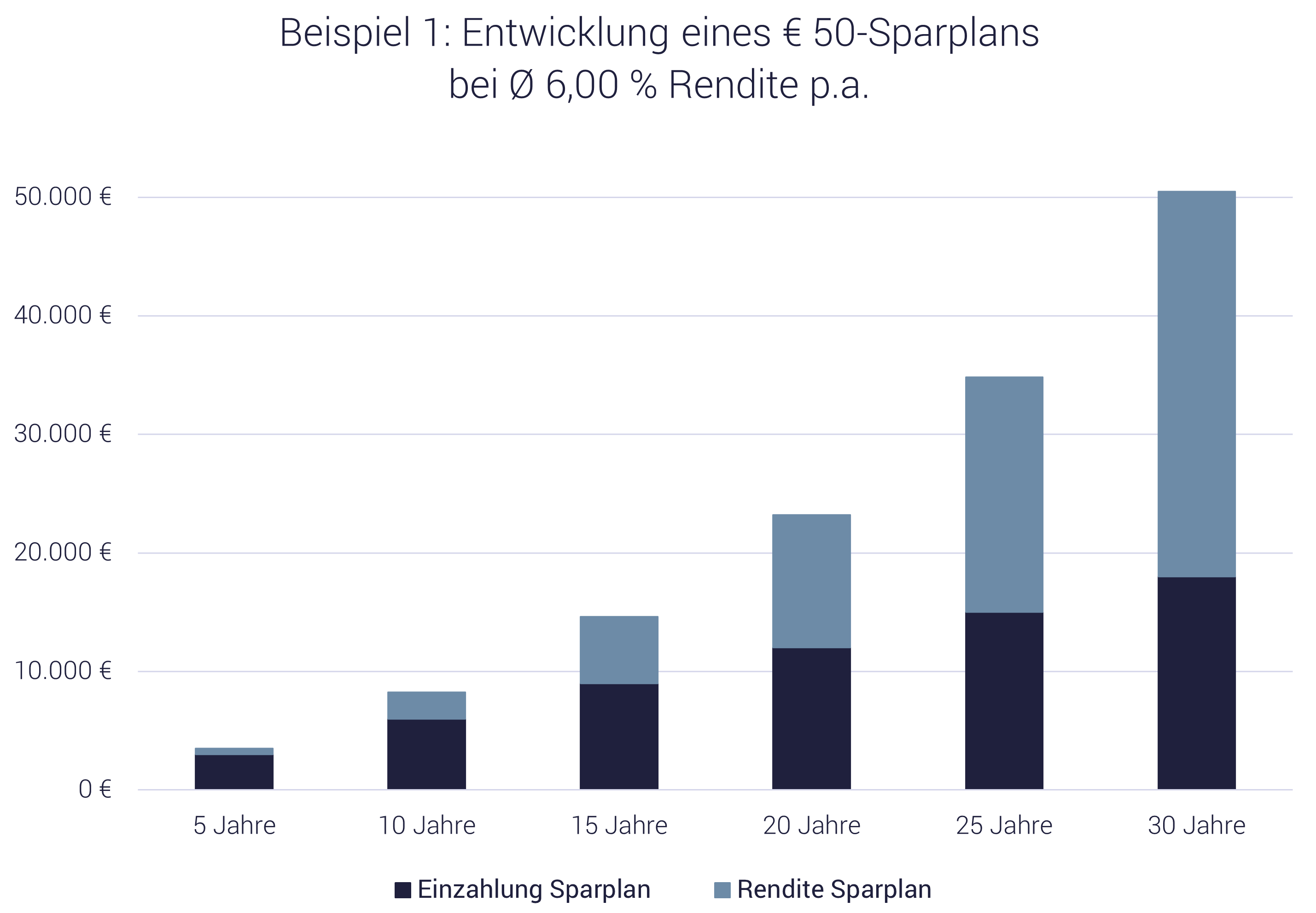 Grafik Sparplan oder Einmalzahlung - Beispiele