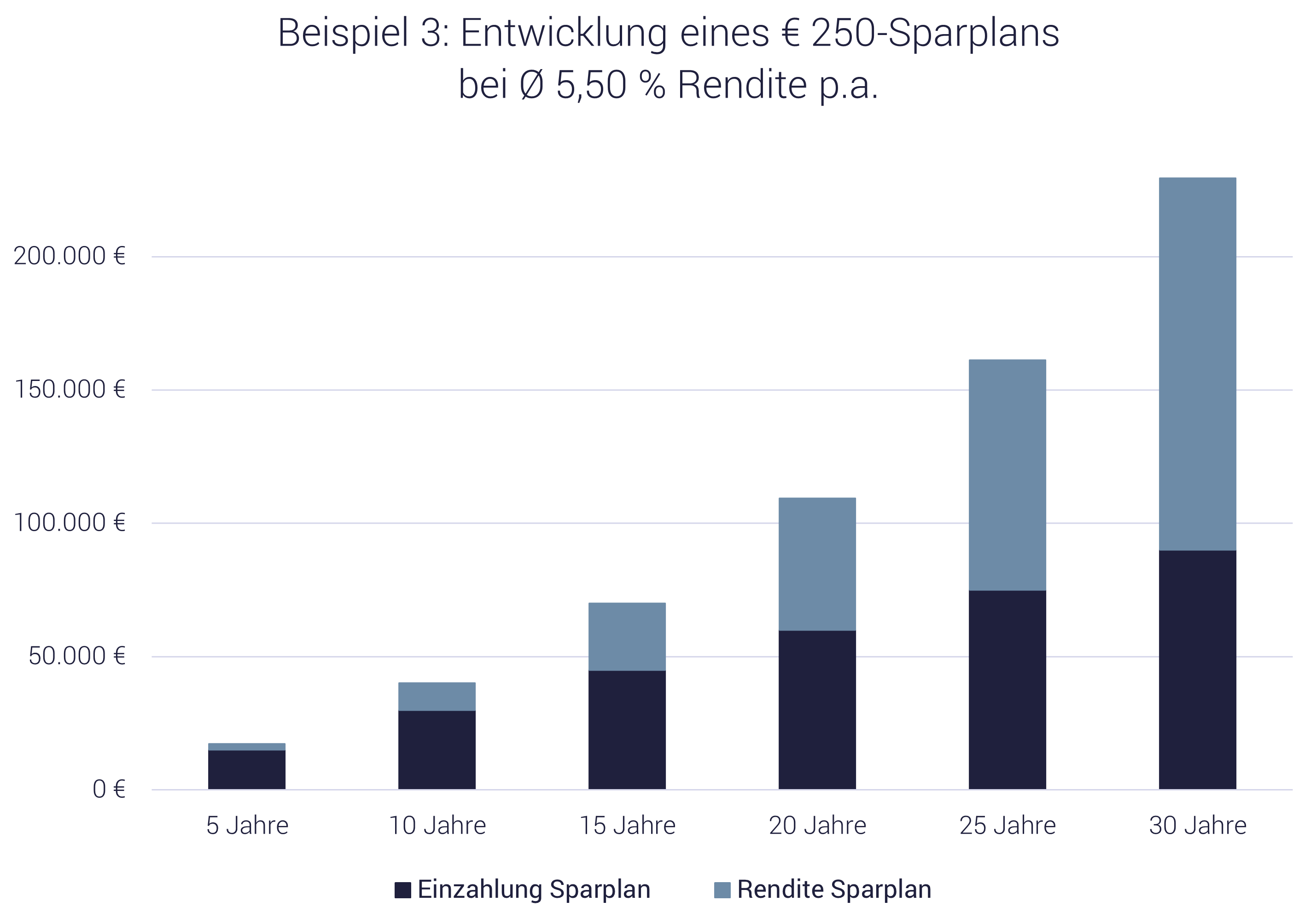 Grafik Sparplan oder Einmalzahlung - Beispiele