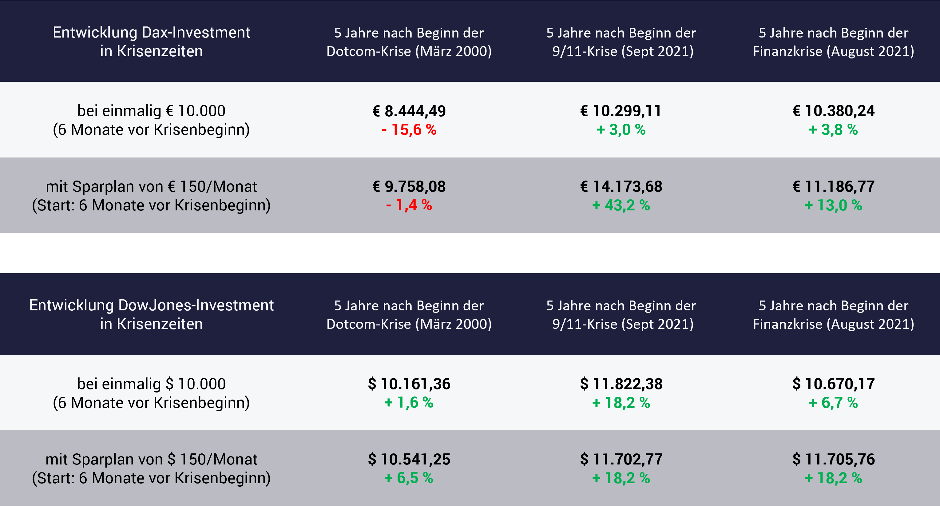 Tabelle zeigt Entwicklung von Sparplan in der Krise Tabelle zeigt Entwicklung von Sparplan in der Krise