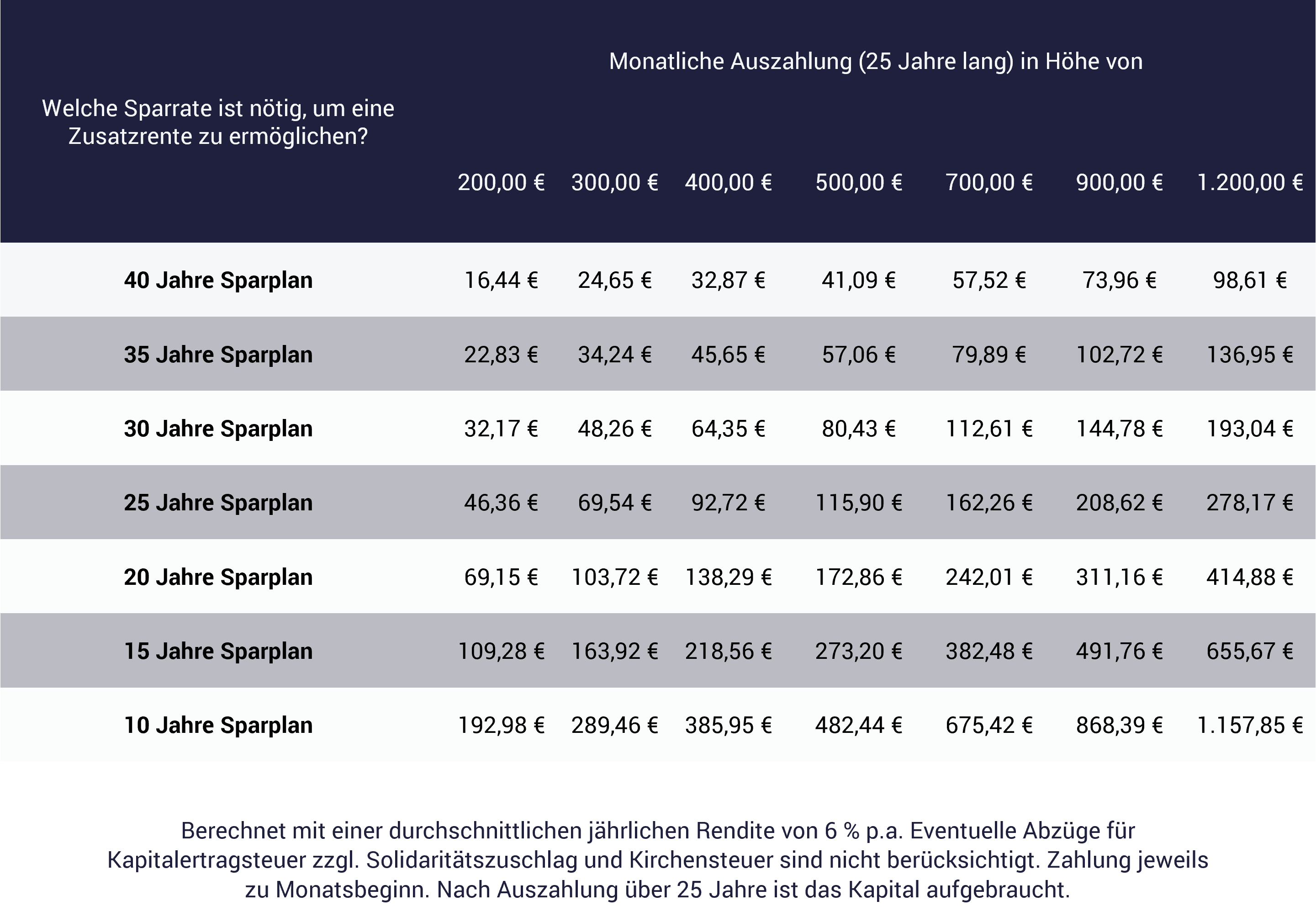 Beispiele Sparplan für die Rente: Wie viel Geld sollte ich zurücklegen?