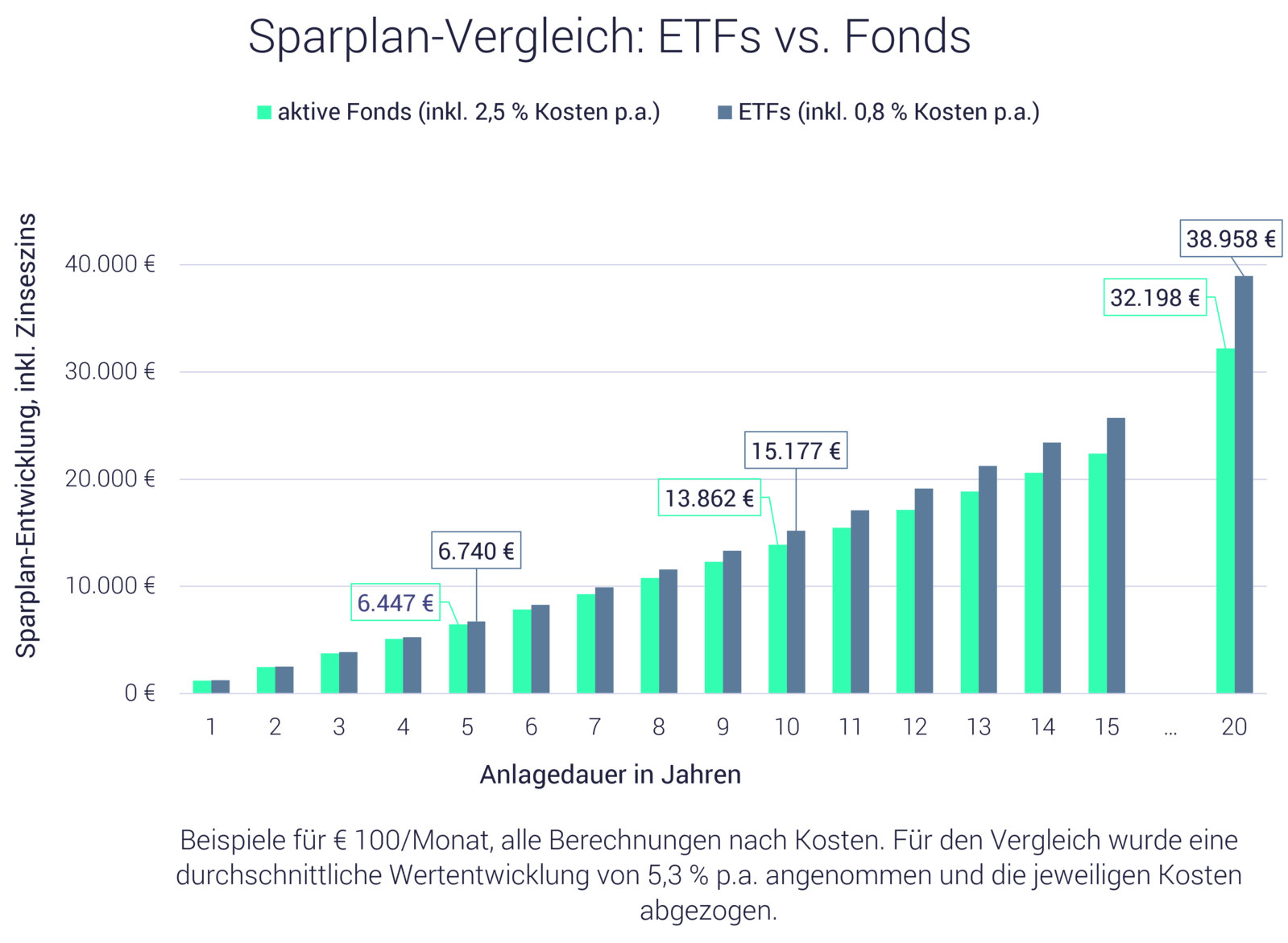 Grafik: Sparplan-Vergleich ETFs vs. Fonds