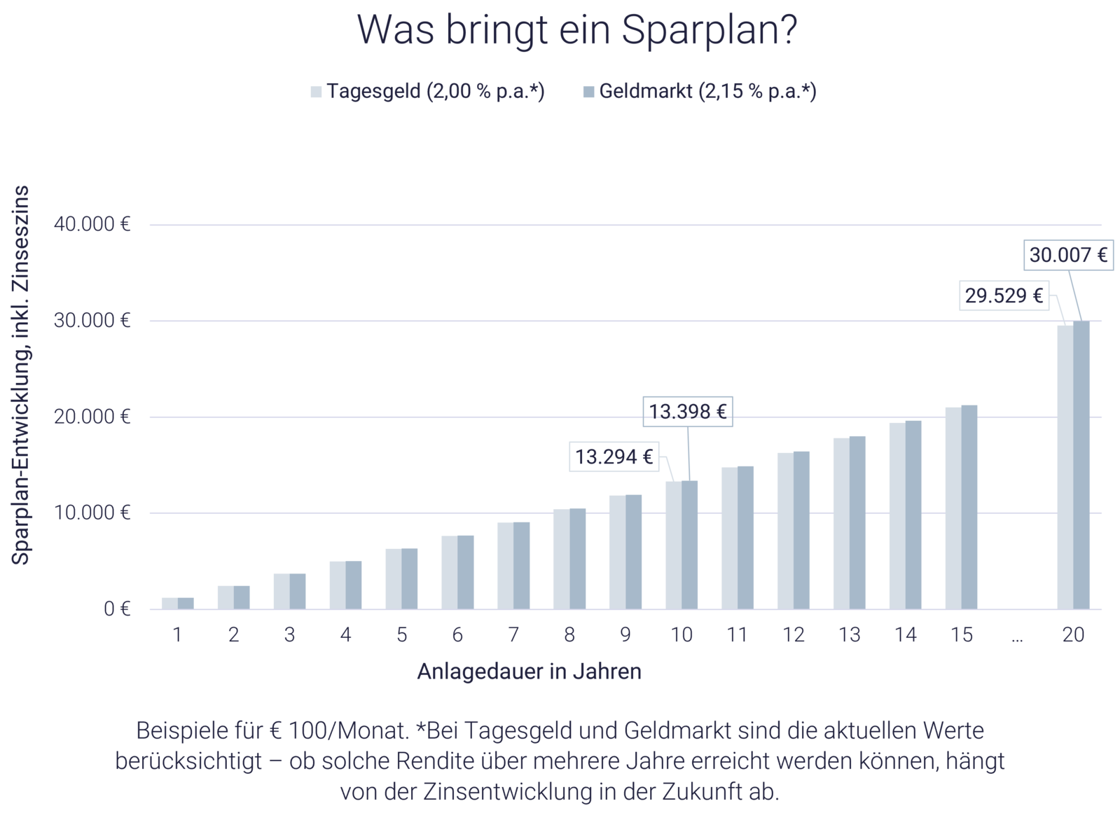 Grafik zeigt Sparplan-Vergleich mit Tagesgeld und Geldmarkt
