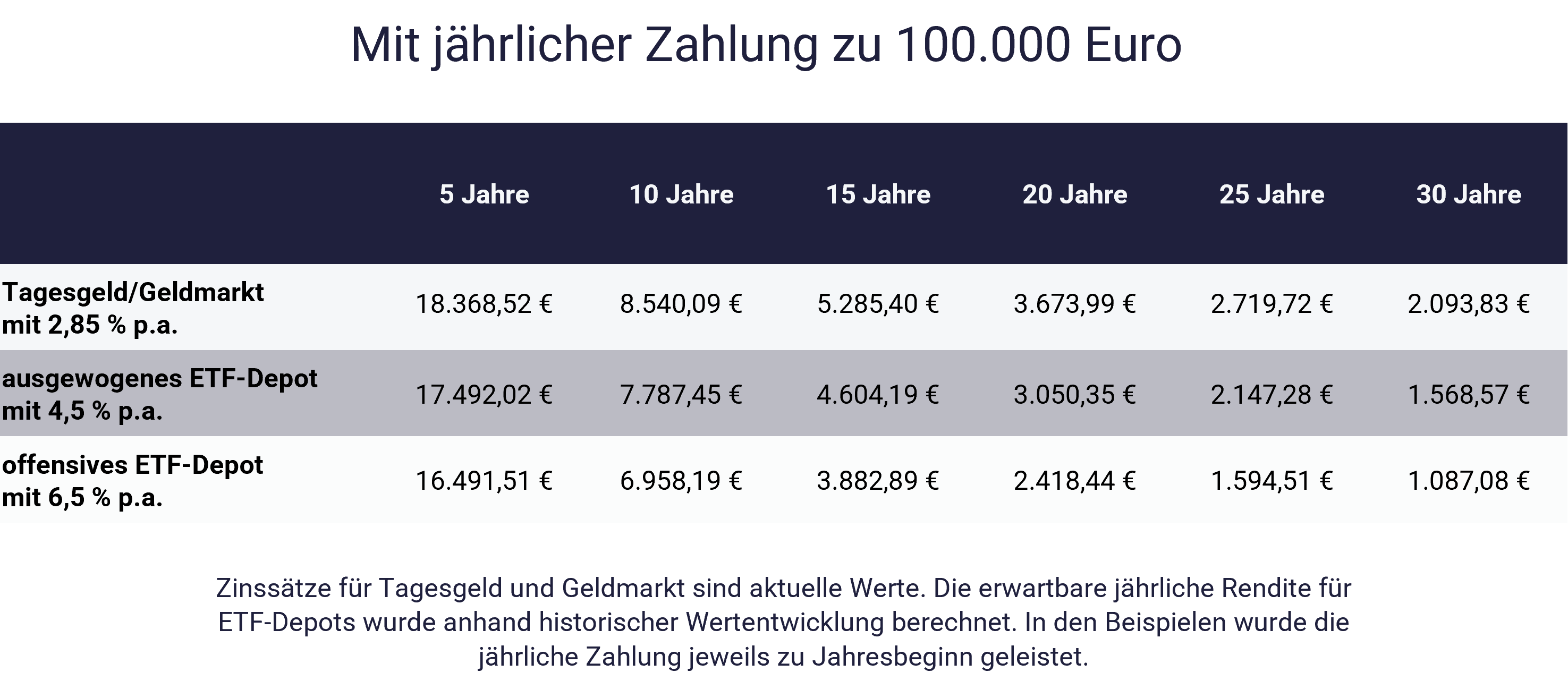 Sparziel 100.000 Euro erreichen - Tabelle