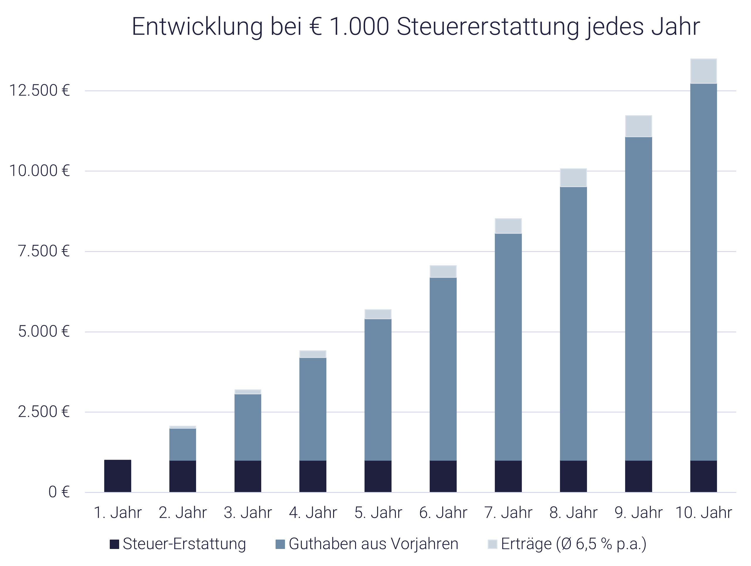 Steuererklärung, mehr Steuererstattung vom Finanzamt Grafik zeigt Steuererklärung, mehr Steuererstattung vom Finanzamt