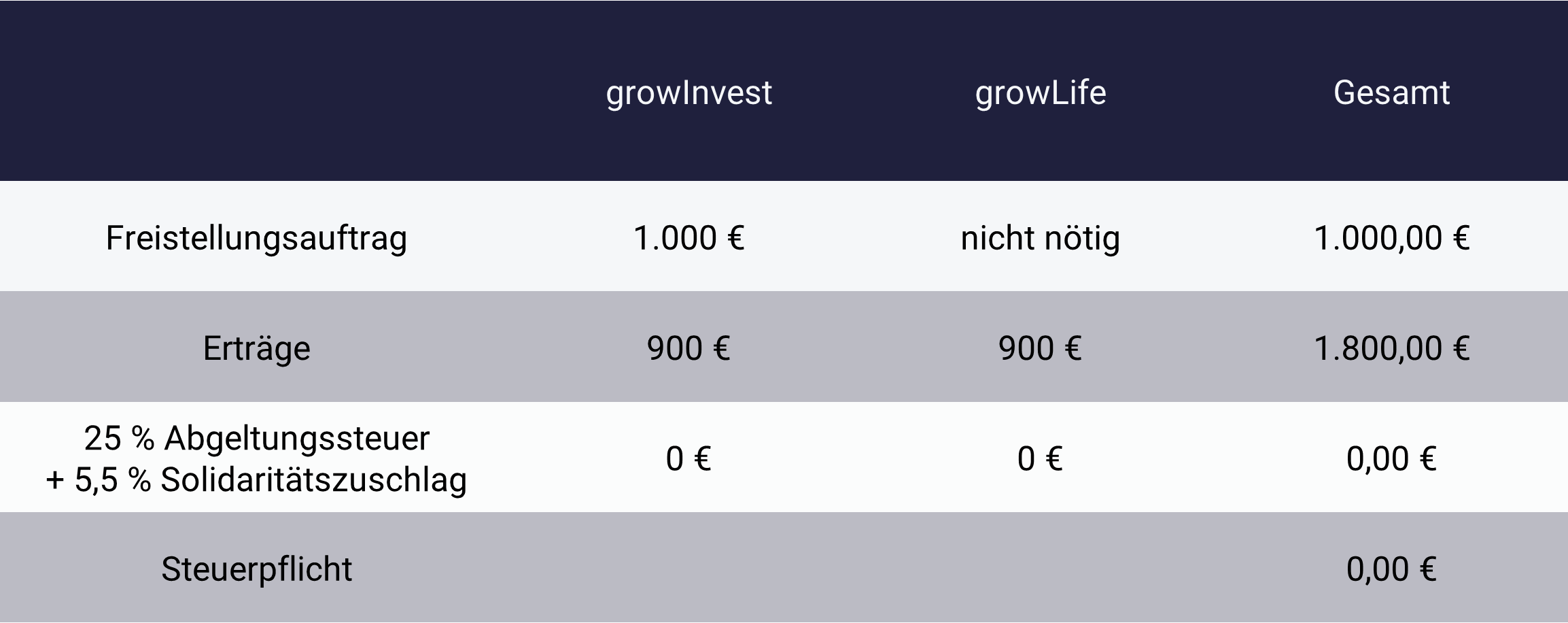 Tabelle mit Beispiel: Freibetrag Kapitalerträge aufgebraucht Tabelle mit Beispiel: Freibetrag Kapitalerträge aufgebraucht