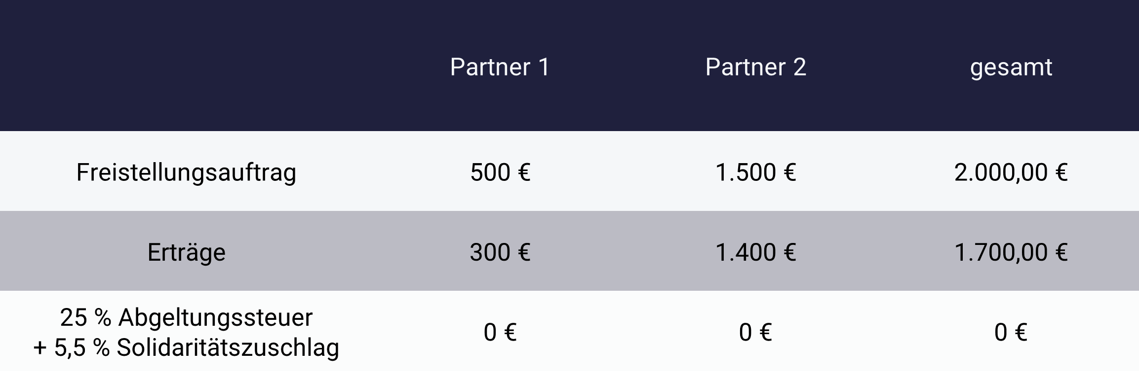Grafik zeigt Beispiel für Steuerabzug vermeiden durch Sparerpauschbetrag