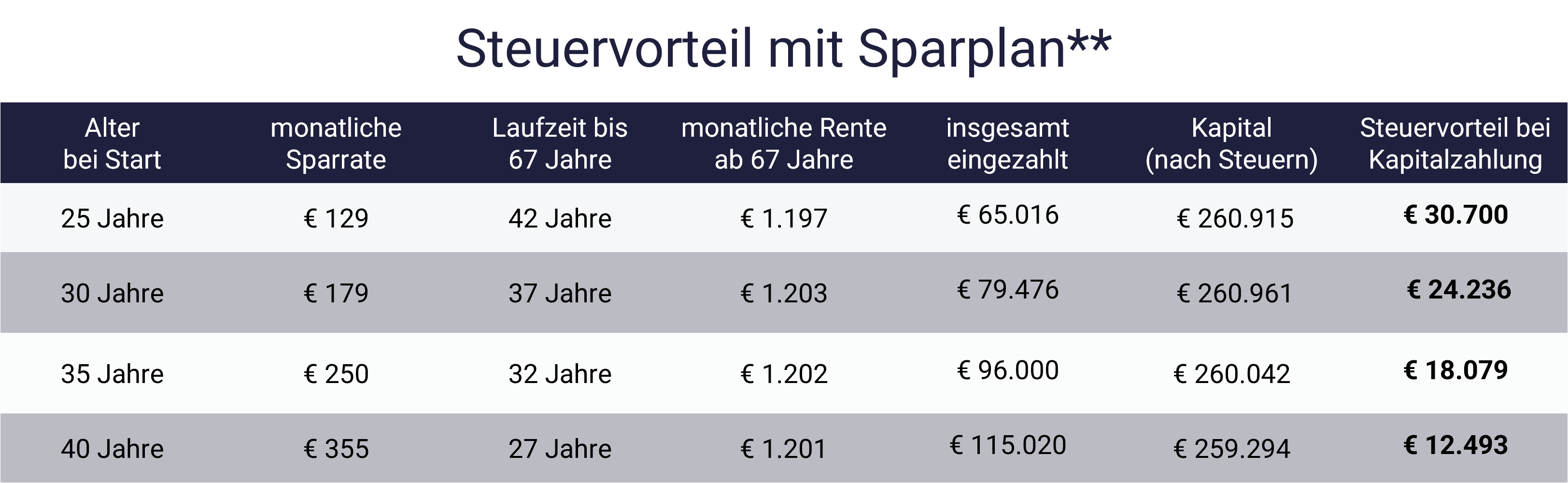 Grafik mit den Tabellen für ETF-Sparplan steueroptimiert Grafik mit den Tabellen für ETF-Sparplan steueroptimiert